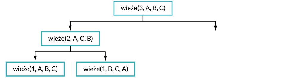 Ilustracja przedstawia schemat. Na górze schematu w prostokątnej ramce jest napis: wieże(3, A, B, C). Od ramki dwie strzałki w dół, pod strzałką po lewej stronie zapis w ramce: wieże(2, A, C, B). Od ramki dwie strzałki w dół, pod strzałką po lewej stronie zapis w ramce: wieże(1, A, B, C), pod strzałką po prawej stronie wieże(1, B, C, A).  