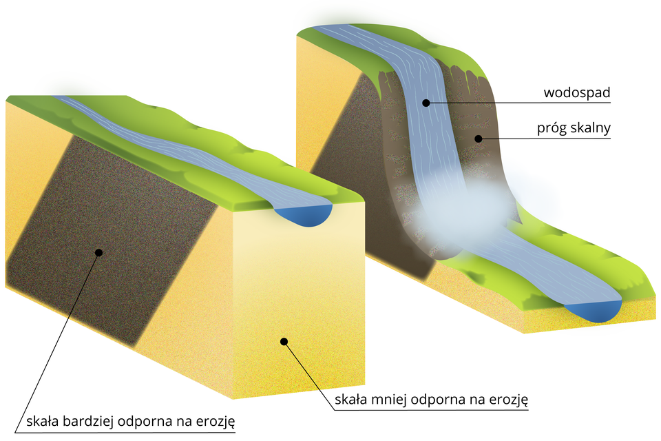 Na ilustracji znajduje się jest schemat erozji wstecznej. Składa się z dwóch obrazków. Pierwszy przedstawia koryto rzeczne płynące po płaskim terenie. Powierzchnia pod doliną rzeczną zbudowana jest z dwóch rodzajów skał. Zaznaczone na żółto to skały mniej odporne na erozję, a zaznaczone na czarno są skały bardziej odporne na erozję. Druga ilustracja przedstawia tą samą rzekę już po procesie erozji wstecznej. Skały mniej odporne na erozję zostały wymyte przez wodę. Po skałach bardziej odpornych na erozję wsteczną spływa pionowo woda. Miejsce to jest podpisane jako wodospad. Z kolei odkryta pionowa ściana, na której spływa woda to próg skalny. 