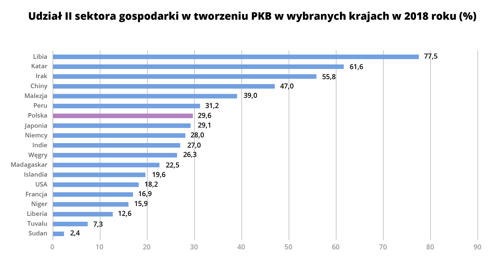 Wykres słupkowy przedstawia udział drugiego sektora gospodarki w tworzeniu PKB w 2018 roku na świecie w udziale procentowym. Oś pionowa to wymienione kraje. Na osi poziomej znajdują się liczby od 0 do 90, rosnące co 10. Procentowy udział w poszczególnych krajach wynosi: Libia – 77,5%, Katar – 61,6%, Irak – 55,8%, Chiny – 47,0%, Malezja – 39,0%, Peru – 31,2%, Polska – 29,6%, Japonia – 29,1%, Niemcy – 28,0%, Indie – 27,0%, Węgry – 26,3%, Madagaskar – 22,5%, Islandia – 19,6%, USA – 18,2%, Francja – 16,9%, Niger – 15,9%, Liberia – 12,6%, Tuvalu – 7,3%, Sudan – 2,4%.