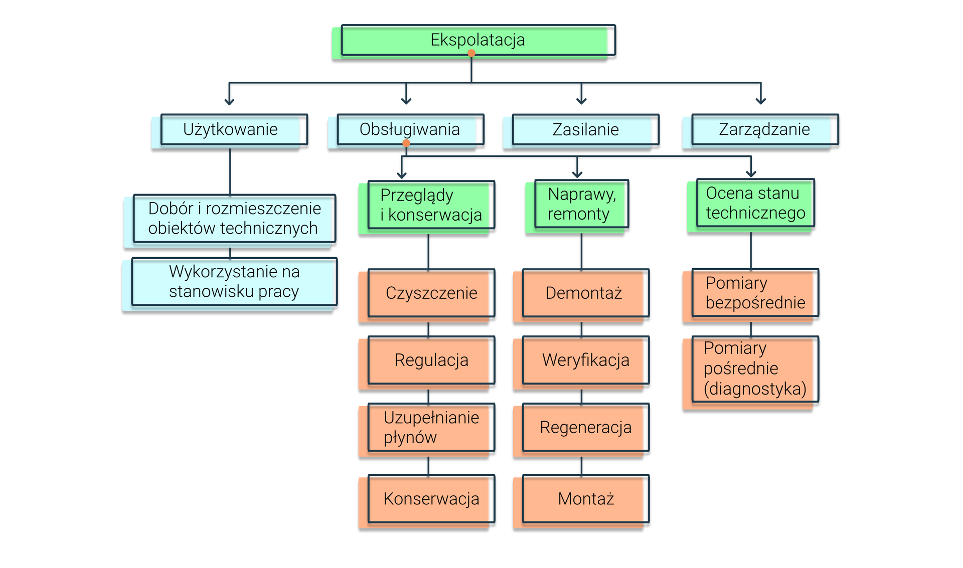Grafika przedstawia schemat działania w procesie eksploatacji. Na górze schematu znajduje się zielony prostokąt z napisem Eksploatacja, od którego odchodzi pozioma linia prowadząca do czterech niebieskich prostokątów. Idąc od lewej strony grafiki, pierwszy z nich podpisany jest jako Użytkowanie. Poniżej tego prostokąta znajdują się dwa niebieskie prostokąty jeden nad drugim podpisane jako Dobór i rozmieszczenie obiektów technicznych oraz Wykorzystanie na stanowisku pracy. Kolejne trzy niebieskie prostokąty odchodzące od zielonego prostokąta Eksploatacja to kolejno: Obsługiwania, Zasilanie i Zarządzanie. Od nich odchodzi pozioma linia prowadząca do trzech zielonych prostokątów. Pierwszy z nich podpisany jest jako Przeglądy i konserwacje. Drugi jako Naprawy i remonty, a trzeci jako Ocena stanu technicznego. Poniżej prostokąta podpisanego Przeglądy i konserwacje znajdują się cztery czerwone prostokąty jeden pod drugim podpisane kolejno: Czyszczenie, Regulacja, Uzupełnienie płynów oraz Konserwacja. Poniżej prostokąta podpisanego Naprawy, remonty, znajdują się cztery czerwone prostokąty jeden pod drugim podpisane kolejno: Demontaż, Weryfikacja, Regeneracja i Montaż. Poniżej prostokąta podpisanego Ocena stanu technicznego znajdują się dwa czerwone prostokąty jeden pod drugim podpisane kolejno: Pomiary bezpośrednie oraz Pomiary pośrednie (diagnostyka).