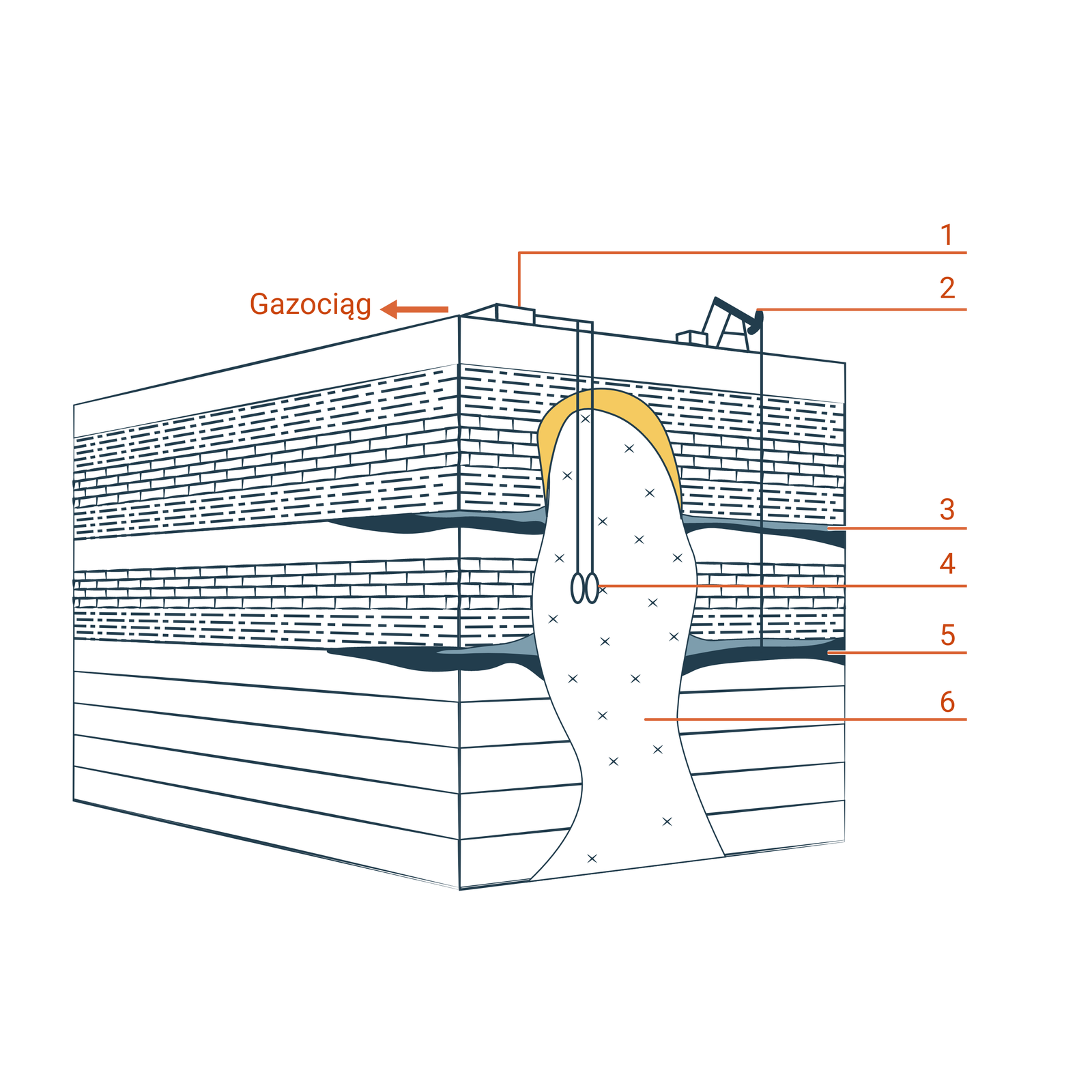 Schemat podziemnego magazynu gazu ziemnego, wykonanego w złożu soli:   1 – tłocznia,  2 – szyb naftowy,   3 – gaz,  4 – kawerny,  5 – ropa,  6 – sól.