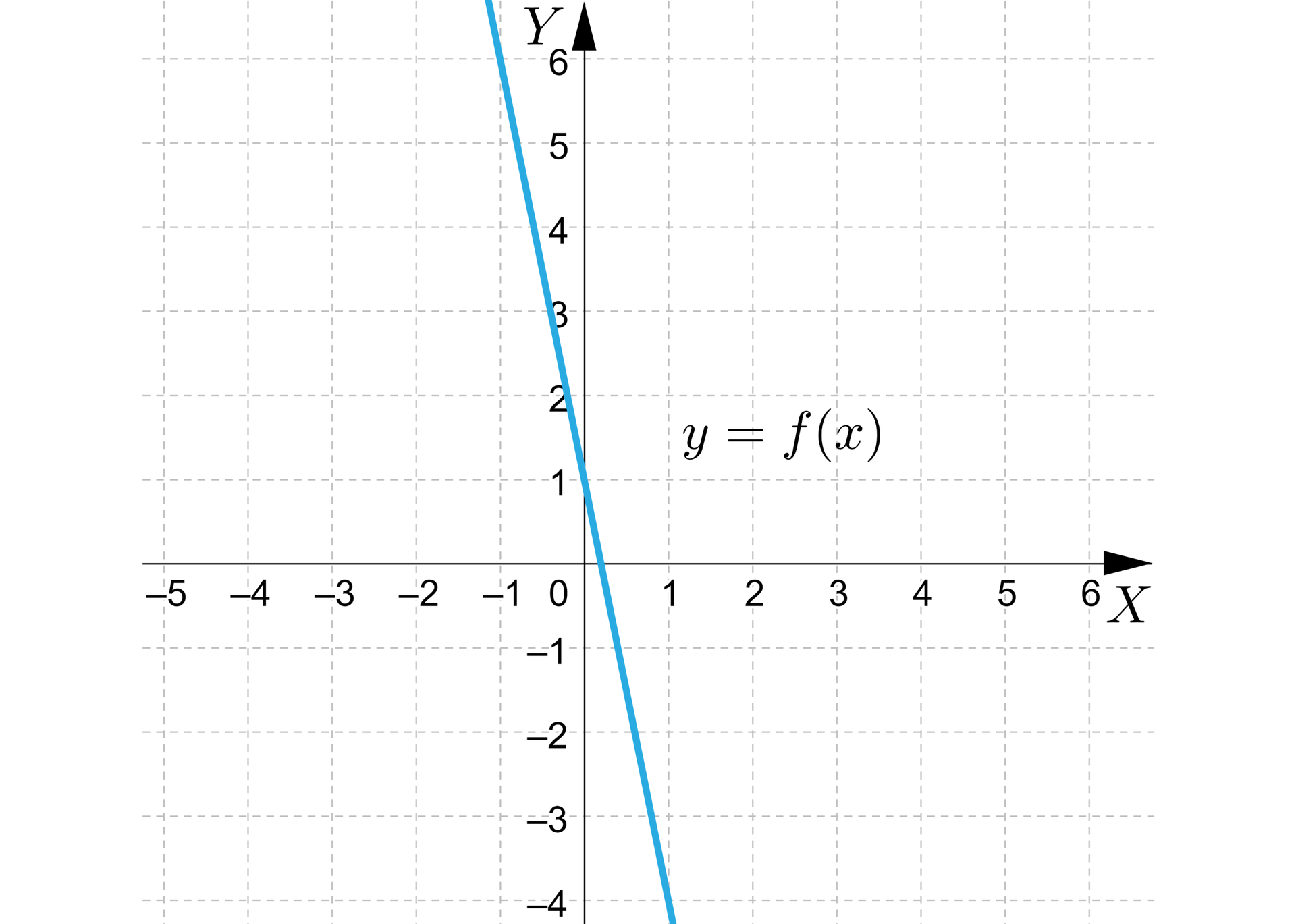 Ilustracja przedstawia układ współrzędnych z poziomą osią x od minus 5 do 6 i pionową osią y od minus 4 do sześć. W układzie zaznaczono ukośną prostą, którą podpisano y=fx. Prosta ta przechodzi przez punkt o współrzędnych nawias minus jeden średnik sześć zamknięcie nawiasu oraz punkt o współrzędnych nawias zero średnik jeden zamknięcie nawiasu.