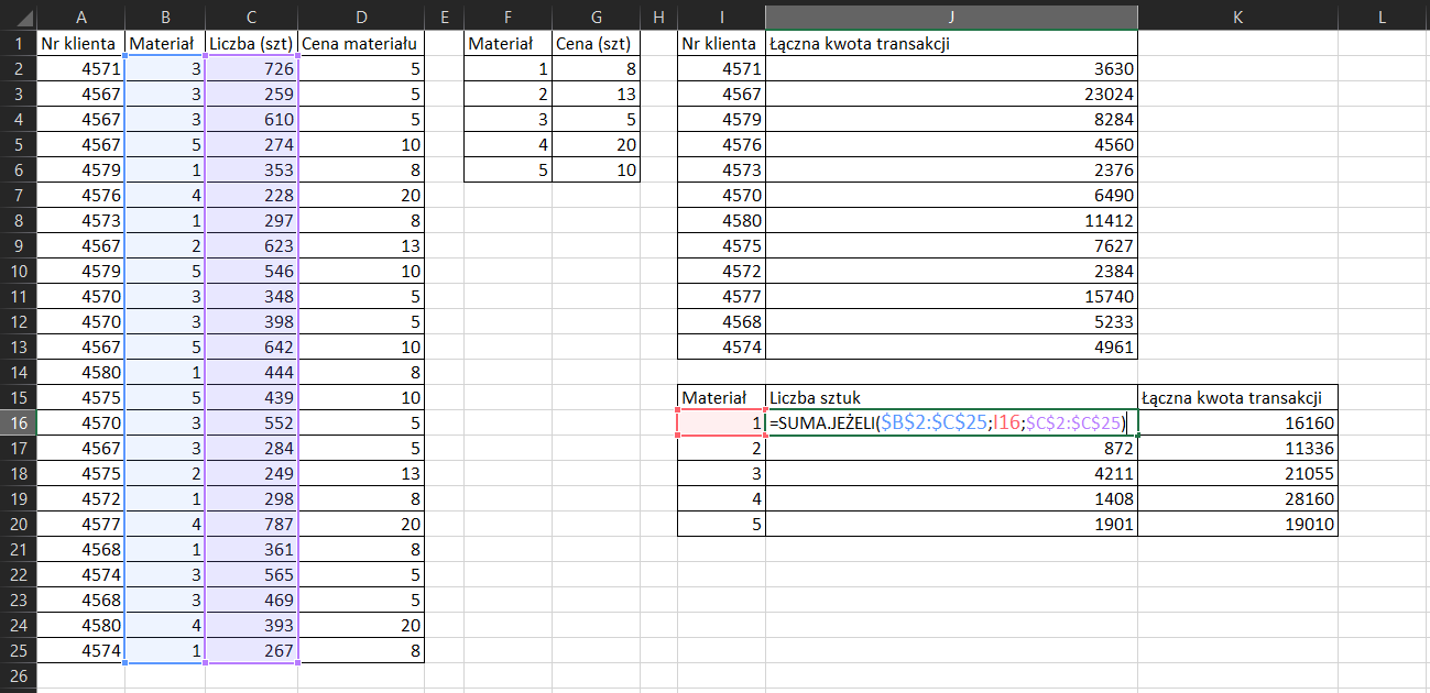 Na zrzucie ekranu widoczny jest fragment arkusza Excel. W kolumnie A, B, C, D, F, G, I oraz J wprowadzono dane dotyczące zakupu materiałów przez konkretnych klientów wraz z wydanymi przez nich kwotami. W arkuszu kolejno dodano opisy: w komórce A1 numer klienta, w komórce B1 Materiał, w komórce C1 Liczba sztuk, w komórce D1 Cena materiału, w komórce F1 Materiał, w komórce G1 Cena za sztukę, w komórce I Numer klienta, w komórce J1 Łączna kwota transakcji. W kolumnie A w komórkach od A2 do A25 wpisano numery klientów. W kolumnie B w komórkach od B2 do B25 wpisano wartości liczbowe. W kolumnie C w komórkach od C2 do C25 wpisano liczbę sztuk. W kolumnie D w komórkach od D2 do D25 wpisano ceny materiału. W kolumnie F w komórkach od F2 do F6 wpisano liczbę materiałów. W kolumnie G w komórkach od G2 do G6 wpisano kwoty za sztukę. W kolumnie I w komórkach do I2 do I13 wpisano numery klientów. W kolumnie J w komórkach od J2 do J13 wpisano kwoty transakcji. Dodatkowo kolumnę I15 zatytułowano Materiał, w komórkach od I16 do I20 wpisano liczby. Kolumnę K15 zatytułowano Łączna kwota transakcji, w komórkach od K16 do K20. Dodatkowo zaprezentowano sposób obliczania liczby sztuk. Formułę obliczania należy wpisać w komórce J16. Brzmi ona następująco: =SUMA.JEŻELI($B$2:$C$25;I16;$C$2:$C$25).