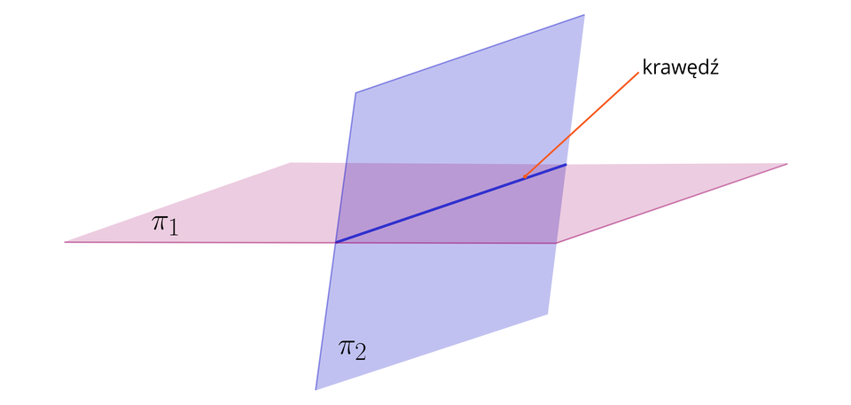 Grafika przedstawia dwie płaszczyzny: poziomą PI indeks dolny, jeden, koniec indeksu dolnego oraz pionową PI indeks dolny, dwa, koniec indeksu dolnego. Płaszczyzny przecinają się a miejsce ich przecięcia zostało zaznaczone i podpisane: krawędź.
