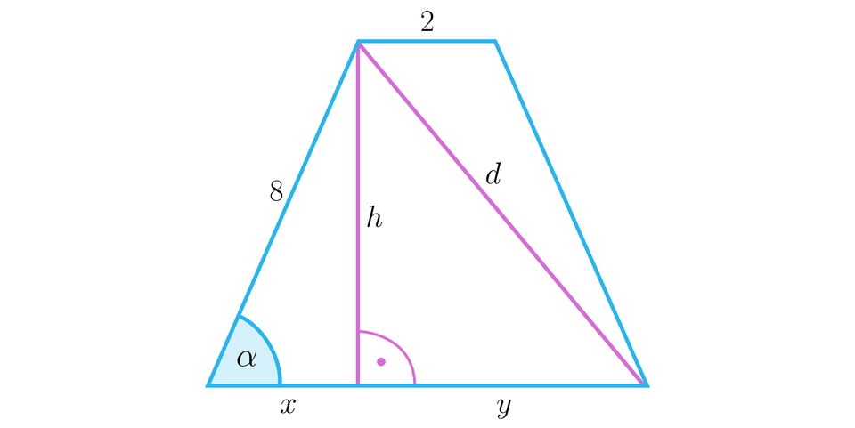Rysunek przedstawia trapez równoramienny o ramionach długości  osiem x oraz o podstawie górnej o długości dwa x. Z górnego lewego wierzchołka upuszchono wysokość h i oznaczono między dolną podstawą a wysokością kąt prosty. Z tego samego wierzchołka poprowadzono przekątną trapezu, którą nazwano d. Po lewej stronie zaznaczono także kąt alfa, który jest kątem nachylenia ramienia do podstawy. Wysokość podzieliła podstawę dolną na dwa odcinki: lewy x i prawy y.