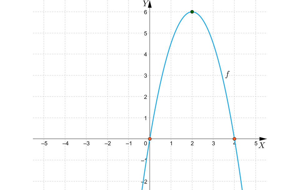 Ilustracja przedstawia poziomą oś X od minus pięciu do pięciu oraz pionową oś Y od minus dwóch do sześciu. Na rysunku zaznaczono także wykres funkcji kwadratowej będącej parabolą o wierzchołku w punkcie nawias dwa średnik sześć koniec nawiasu oraz z ramionami skierowanymi w dół.  Wykres funkcji ma dwa miejsca zerowe w punktach nawias zero  średnik zero koniec nawiasu oraz w punkcie nawias dwa średnik zero koniec nawiasu. 