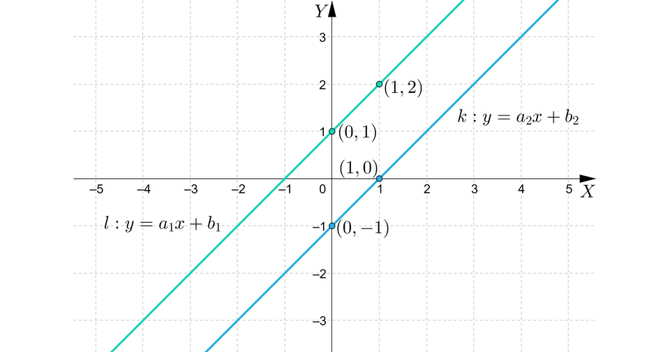 Ilustracja przedstawia wykres z poziomą osią X od minus pięciu do pięciu oraz z pionową osią Y od minus trzech do trzech. Na płaszczyźnie narysowano dwie ukośne równoległe proste. Biegnąca z lewej strony prosta opisana jest wzorem:  l, podzielić na, y, równa się, a indeks dolny, jeden, koniec indeksu dolnego, x, plus, b indeks dolny, jeden, koniec indeksu dolnego. Zaznaczono dwa punkty do niej należące o współrzędnych: nawias, zero, średnik, jeden, zamknięcie nawiasu, przecinek, nawias, jeden, średnik, dwa, zamknięcie nawiasu. Biegnąca z prawej strony prosta opisana jest wzorem:  k, podzielić na, y, równa się, a indeks dolny, dwa, koniec indeksu dolnego, x, plus, b indeks dolny, dwa, koniec indeksu dolnego. Zaznaczono dwa punkty do niej należące o współrzędnych: nawias, zero, średnik, minus, jeden, zamknięcie nawiasu, przecinek, nawias, jeden, średnik, /mn>, zamknięcie nawiasu.