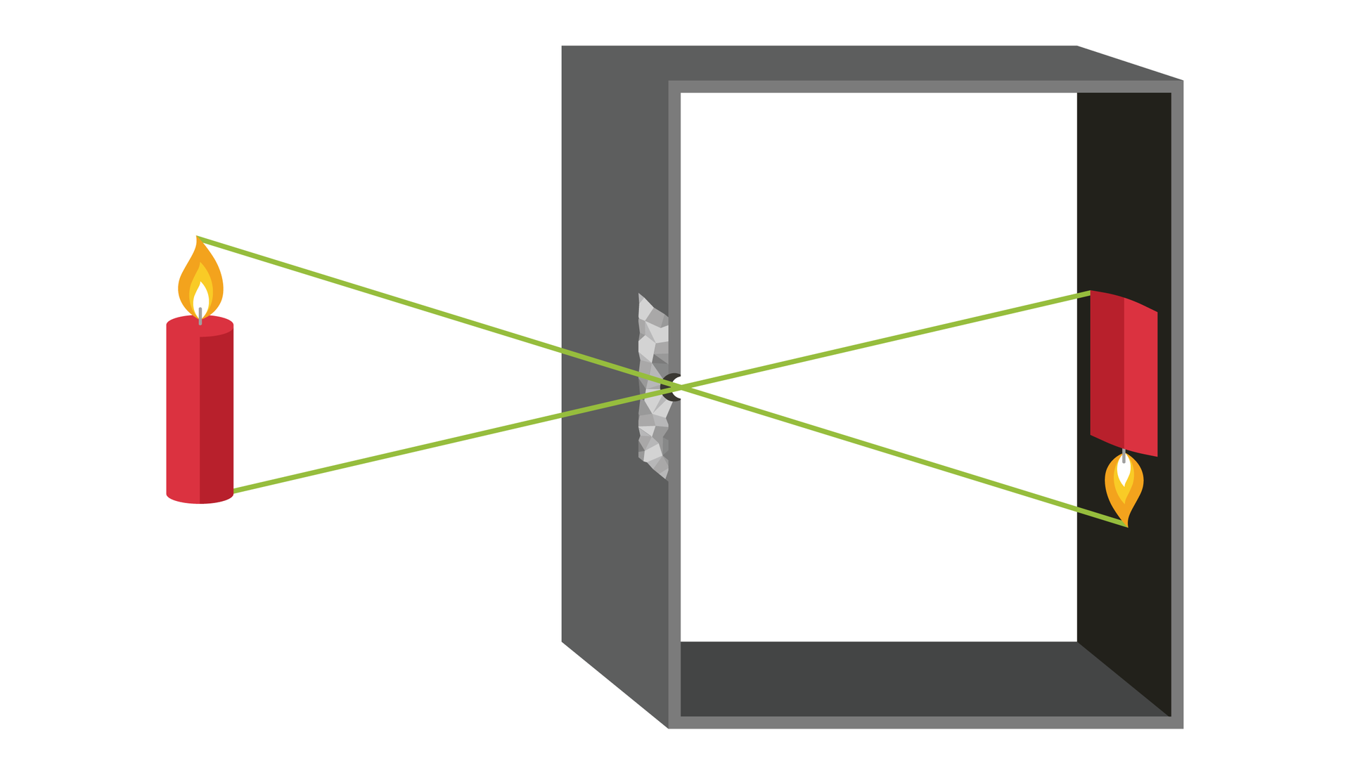 Ilustracja prezentuje wygląd i działanie camera obscura. Na ilustracji widoczne ściany prostokątnego pudełka. Na jednej ścianie widoczny jest niewielki otwór. Na zewnątrz pudełka po lewej stronie znajduje się czerwona paląca się świeca. Od wierzchołków świecy poprowadzono zielone promienie światła, które krzyżują się w otworze znajdującym się w ścianie pudełka. Promienie świetlne padają na tylną ciemną ścianę pudełka tworząc obraz odwróconej świecy.