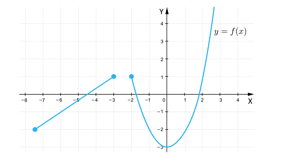 Ilustracja przedstawia układ współrzędnych z poziomą osią X od minus ośmiu do czterech oraz pionową osią Y od minus trzech do czterech. Funkcja działa na przedziale  nawias ostry, minus, siedem początek ułamka, jeden, mianownik, dwa, koniec ułamka, przecinek, minus, trzy zamknięcie nawiasu ostrego suma zbiorów nawias ostry, minus, dwa, przecinek, plus, nieskończoność zamknięcie nawiasu. Na przedziale nawias ostry, minus, siedem początek ułamka, jeden, mianownik, dwa, koniec ułamka, przecinek, minus, trzy zamknięcie nawiasu ostrego mamy odcinek z początkiem w punkcie minus siedem i jedna druga minus dwa oraz z końcem w punkcie minus trzy jeden. Na przedziale nawias ostry, minus, dwa, przecinek, plus, nieskończoność zamknięcie nawiasu mamy fragment paraboli z ramionami skierowanymi do góry i wierzchołkiem w punkcie zero minus trzy. Fragment lewego ramienia paraboli zaczyna się w punkcie minus dwa jeden.