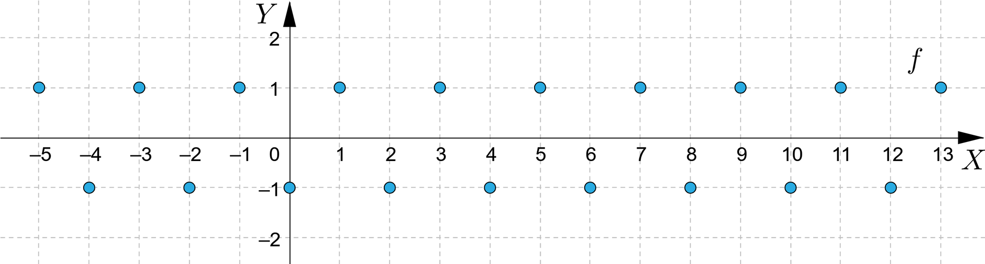 Na ilustracji przedstawiono wykres funkcji z poziomą osią X od minus pięciu do trzynastu, oraz z pionową osią Y od minus dwóch do dwóch. Na płaszczyźnie zaznaczono zbiór zamalowanych punktów o następujących współrzędnych -5;1, -4;-1, -3;1, -2;-1, -1;-1, 0;-1, 1;1, (2;-1, 3;1, 4;-1, 5;1, 6;-1, 7;1, 8;-1, 9;1, 10;-1, 11;1, 12;-1, 13;1.