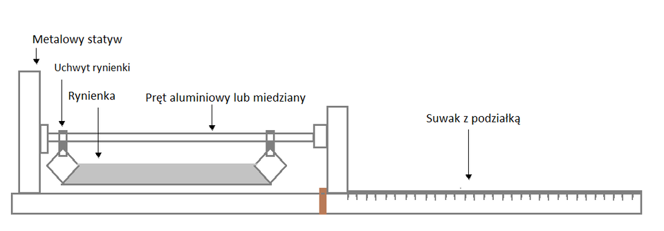 Schematyczny rysunek przedstawiający poziome urządzenie na podstawie. Po lewej stronie znajduje się pionowy element opisany jako Metalowy statyw. Do niego przymocowany jest Uchwyt rynienki, który podtrzymuje poziomy pręt. Pod prętem widoczna jest Rynienka. Sam pręt jest opisany jako Pręt aluminiowy lub miedziany. Pręt podparty jest w dwóch miejscach wspornikami zakończonymi romboidalnymi podstawami. Po prawej stronie znajduje się drugi pionowy element oraz pozioma listwa z podziałką, opisana jako Suwak z podziałką. Na końcu szarego obszaru pod prętem widoczny jest niewielki pionowy fragment w kolorze pomarańczowym.