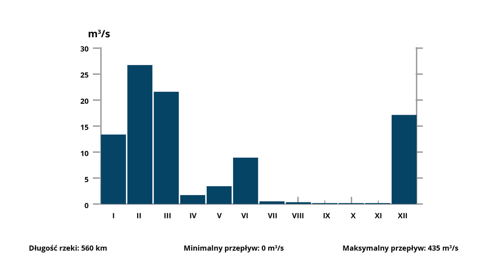 Średnie miesięczne przepływy rzeki okresowej Fortescue Creek w Australii. Na osi X podano miesiące, na osi Y wartości od 0 do 30 metrów sześciennych na sekundę. Minimalny przepływ przypada od września do listopada. Wynosi 0 metrów sześciennych na sekundę. Nieco wyższa wartość - nieznacznie powyżej 0 - jest w sierpniu oraz w lipcu. Najwyższa wartość przepływu przypada w lutym - około 27 metrów sześciennych na sekundę. W marcu wartość przepływu w porównaniu do pozostałych miesięcy także jest dosyć wysoka - wynosi około 22 metrów sześciennych na sekundę. Pod hydrogramem opisano: długość rzeki 560 kilometrów, minimalny przepływ 0 metrów sześciennych na sekundę, maksymalny przepływ 435 metrów sześciennych na sekundę.   