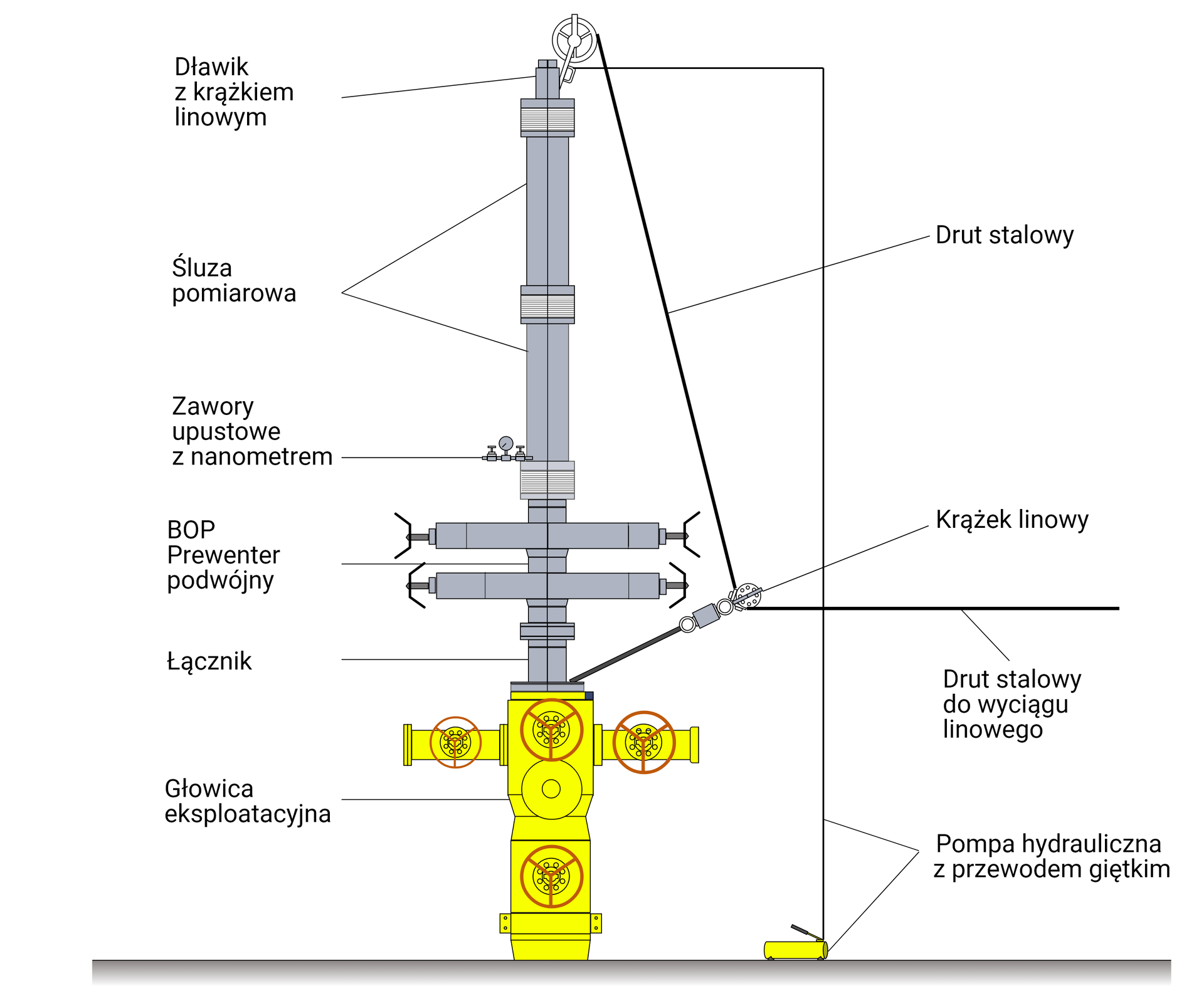 Schemat śluzy pomiarowej osadzonej na głowicy eksploatacyjnej.  Śluza pomiarowa umożliwia  zapuszczanie przyrządów do odwiertu pod pełnym ciśnieniem. Jej średnica i długość jest dostosowana do odwiertu oraz przyrządów pomiarowych umieszczanych w jej środku.  Elementy przedstawione na schemacie to kolejno:   – dławik z krążkiem linowym,  – śluza pomiarowa,  – zawory upustowe z nanometrem,  – BOP Prewenter podwójny,  – łącznik,  – głowica eksploatacyjna,  – drut stalowy,  – krążek linowy,  – drut stalowy do wyciągu linowego,  – pompa hydrauliczna z przewodem giętkim. 