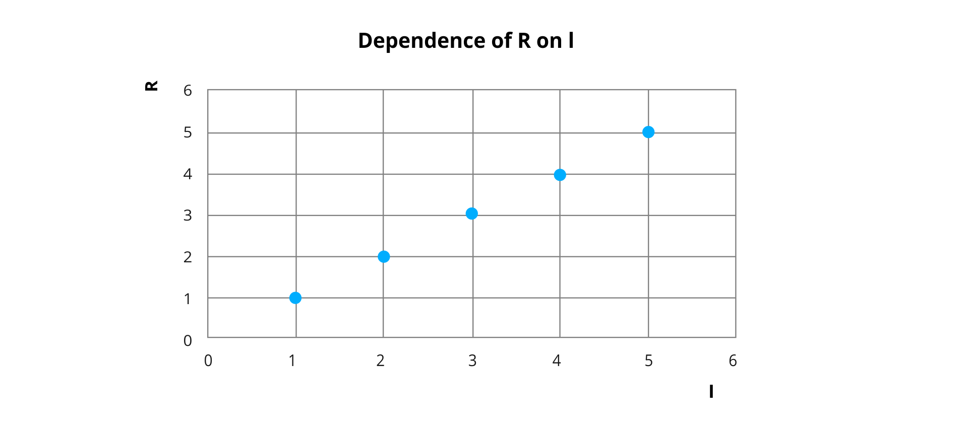 Ilustracja przedstawia wykres zależności oporu przewodnika od jego długości - Dependance of R on l. Oś pozioma opisana małe l, skala od 0 do 6, odcinek jednostkowy 1. Oś pionowa opisana wielkie R, skala od 0 do 6, odcinek jednostkowy 1. Zaznaczone punkty: (1, 1), (2, 2), (3, 3), (4, 4), (5, 5).