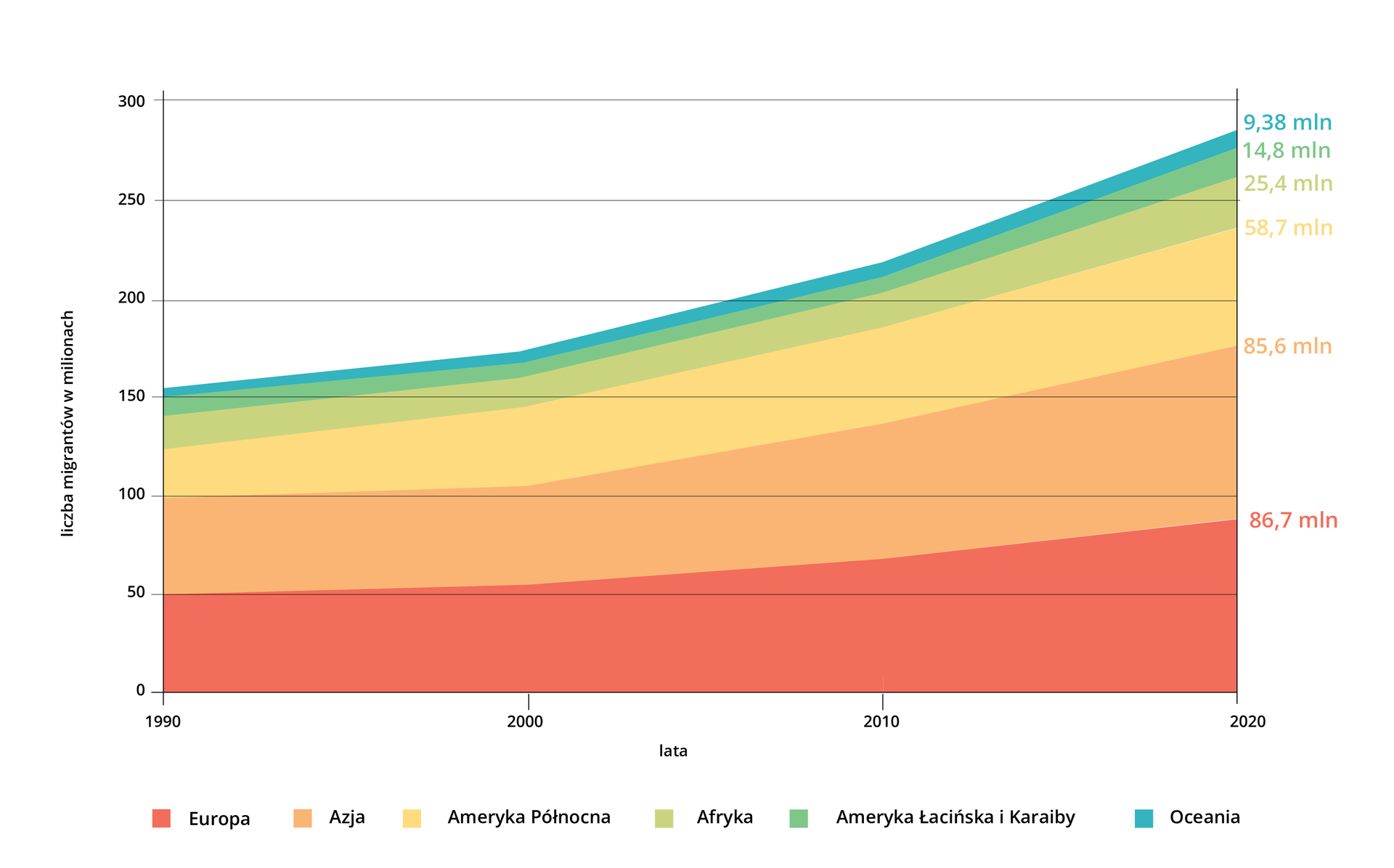Na ilustracji wykres skumulowany warstwowy przedstawiający zmiany liczby migrantów w latach 1990‑2020. Na osi poziomej przedstawiono lata, co dekadę. Na osi pionowej liczbę migrantów w milionach, co pięćdziesiąt milionów, do trzystu. Kolorem czerwonym oznaczono Europę, Azję kolorem pomarańczowym, żółtym Amerykę Północną, jasnozielonym Afrykę, zielonym Amerykę Łacińską i Karaiby, a kolorem niebieskim Oceanię. We wszystkich przypadkach liczba migrantów wzrasta. W Europie w tysiąc dziewięćset dziewięćdziesiątym liczba ta wynosiła około pięćdziesiąt milionów, w roku dwa tysiące dwudziestym osiemdziesiąt sześć i siedem dziesiątych miliona. W Azji wartość ta wzrosła z około pięćdziesięciu milionów do osiemdziesięciu pięciu i sześciu dziesiątych miliona. W Ameryce północnej na początku przedstawionego okresu liczba migrantów wynosiła niespełna dwadzieścia pięć milionów, w roku dwa tysiące dwudziestym pięćdziesiąt osiem i siedem dziesiątych miliona. W Afryce w tym okresie wartość wzrosła z około dwudziestu do dwudziestu pięciu i czterech dziesiątych miliona. W Ameryce Łacińskiej i Karaibach wzrosła od około dwunastu do czternastu i ośmiu dziesiątych miliona, a dla Oceanii od około pięciu do dziewięciu i trzydziestu ośmiu setnych miliona.