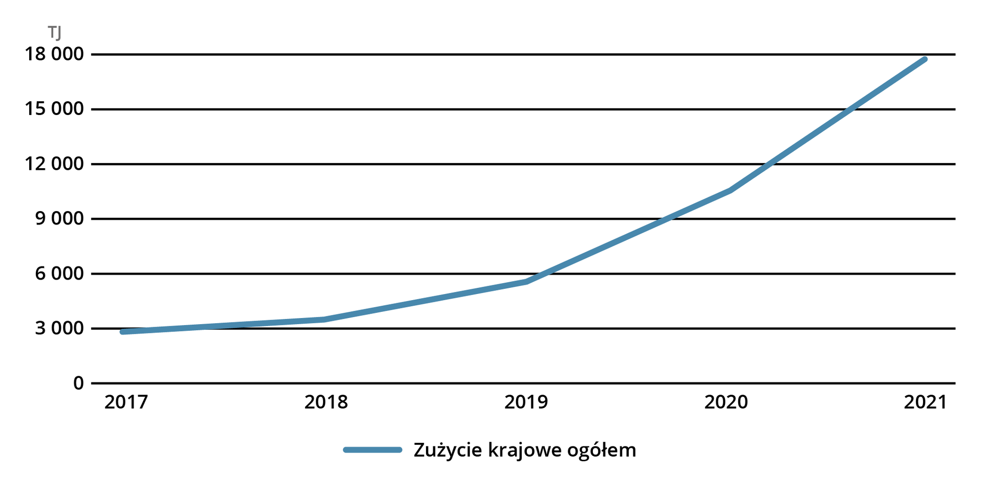 Grafika przedstawia wykres zużycia energii słonecznej w Polsce w latach 2017‑2021. Krzywa między 2017 a 2021 rokiem wzrosła z poziomu 3000 do 18000 Teradżuli.