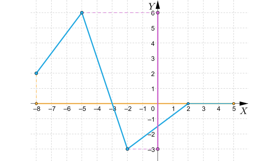 Ilustracja przedstawia układ współrzędnych z poziomą osią x od minus 8 do 5 i pionową osią y od minus 3 do sześć. W układzie zaznaczono wykres  będący krzywą, która rozpoczyna w zamalowanym punkcie o współrzędnych nawias minus osim średnik dwa zamknięcie nawiasu, dalej biegnie on ukośnie do punktu nawias minus pięć średnik sześć zamknięcie nawiasu, następnie dalej biegnie ukośnie do punktu nawias minus dwa średnik minus trzy zamknięcie nawiasu.  Z tego punktu biegnie dalej ukośnie do punktu nawias dwa średnik zero zamknięcie nawiasu, dalej biegnie poziomo do zamalowanego punktu nawias pięć średnik zero zamknięcie nawiasu. Na osi x zaznaczono rzut tego wykresu, jest to obszar od minus dziewięć do pięć.  Na oś y również zrzutowano wykres, jest to obszar od minus trzy do sześć. 