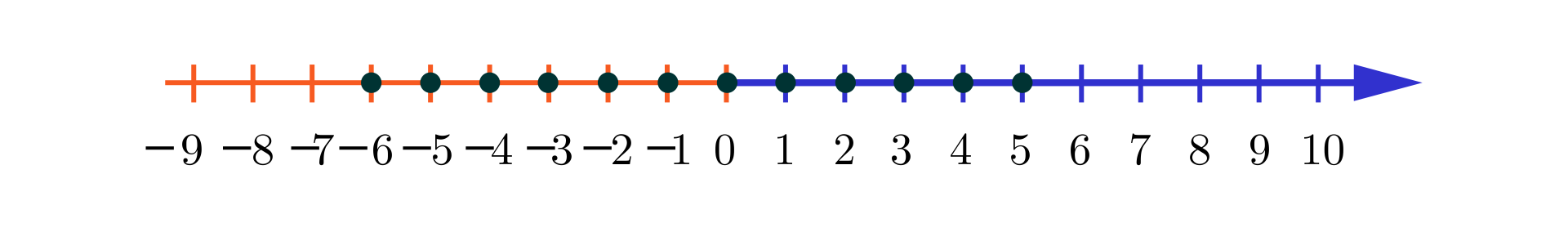Grafika, na której ukazana jest pozioma oś liczbowa. Grot osi zwrócony jest w prawą stronę. Znajdują się na niej liczby od minus dziewięciu do dziesięciu, rosnące o jeden w prawą stronę. Oś dla liczb ujemnych jest w kolorze pomarańczowym, natomiast dla liczb dodatnich ma kolor niebieski. Wszystkie liczby od minus sześciu do pięciu zaznaczone są za pomocą czarnych kropek na linii osi.