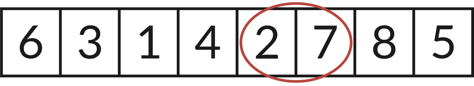 Ilustracja przedstawia  rząd liczb, kolejno od lewej do prawej strony: 6, 3, 1, 4, 2, 7, 8, 5. Czerwonym okręgiem zaznaczono liczby:  2, 7.