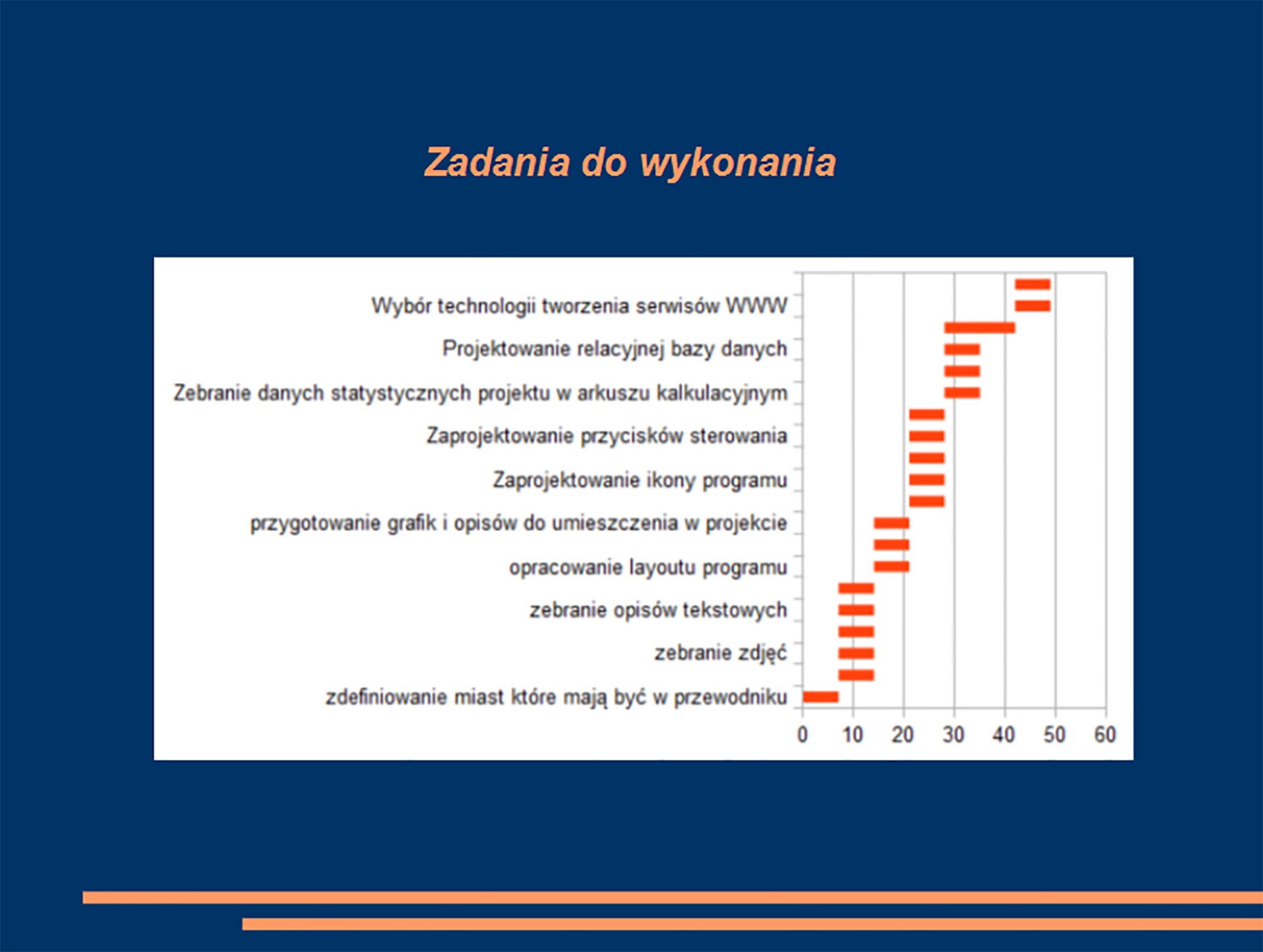 Slajd z zadaniami do wykonania w postaci wykresu