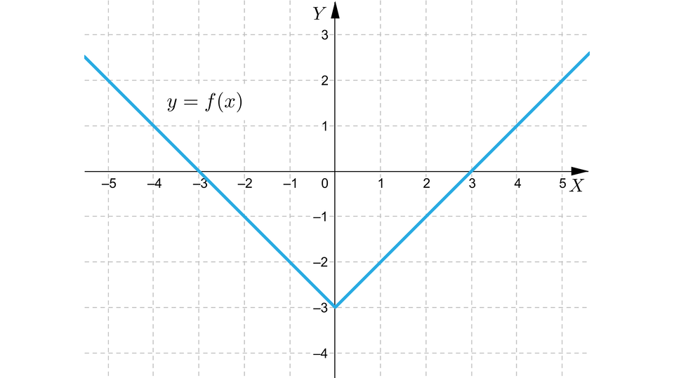 Ilustracja przedstawia układ współrzędnych z poziomą osią X od minus pięciu do pięciu oraz z pionową osią Y od minus czterech do trzech. Na płaszczyźnie narysowany jest wykres funkcji przypominający kształtem literę V. Wykres składa się z dwóch półprostych i jest symetryczny względem osi X. Lewa półprosta przecina oś X w punkcie minus 3, a jej koniec znajduje się w punkcie 0 minus 3. Prawa półprosta ma koniec w tym samym punkcie i przecina oś X w punkcie 3.