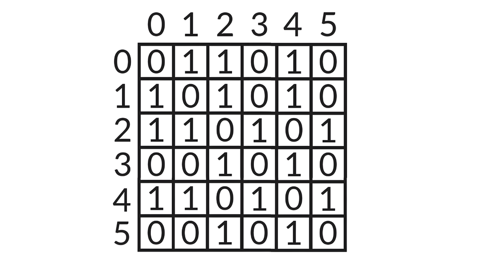 Ilustracja przedstawia tabelkę sześć na sześć kratek. Jej kolumny i rzędy są oznaczone cyframi od 0 do 5. W pierwszym rzędzie wpisano 0, 1, 1, 0, 1, 0, w drugim rzędzie 1, 0, 1, 0, 1, 0, w trzecim rzędzie, 1, 1, 0, 1, 0, 1, w czwartym rzędzie 0, 0, 1, 0, 1, 0, w piątym rzędzie 1, 1, 0, 1, 0, 1, w szóstym rzędzie 0, 0, 1, 0, 1, 0. 