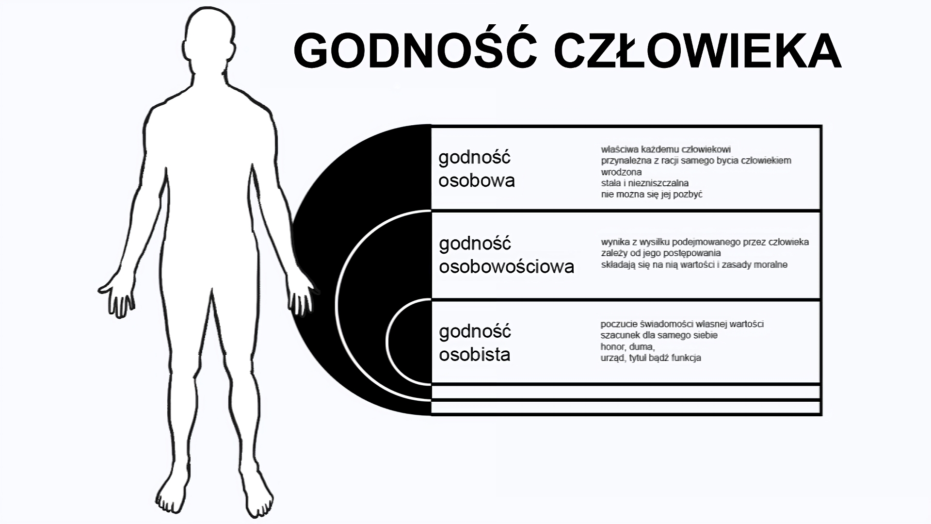 U góry slajdu napis: Godność człowieka. Po lewej obrys sylwetki dorosłego mężczyzny. Po prawej tabela, w której zapisano hasła oraz ich definicje: godność osobowa - właściwa każdemu człowiekowi, przynależna z racji samego bycia człowiekiem, wrodzona, stała i niezniszczalna, nie można się jej pozbyć; godność osobowościowa - wynika z wysiłku podejmowanego przez człowieka, zależy od jego postępowania, składają się na nią wartości i zasady moralne; godność osobista - poczucie świadomości własnej wartości, szacunek dla samego siebie, honor, duma, urząd, tytuł bądź funkcja.