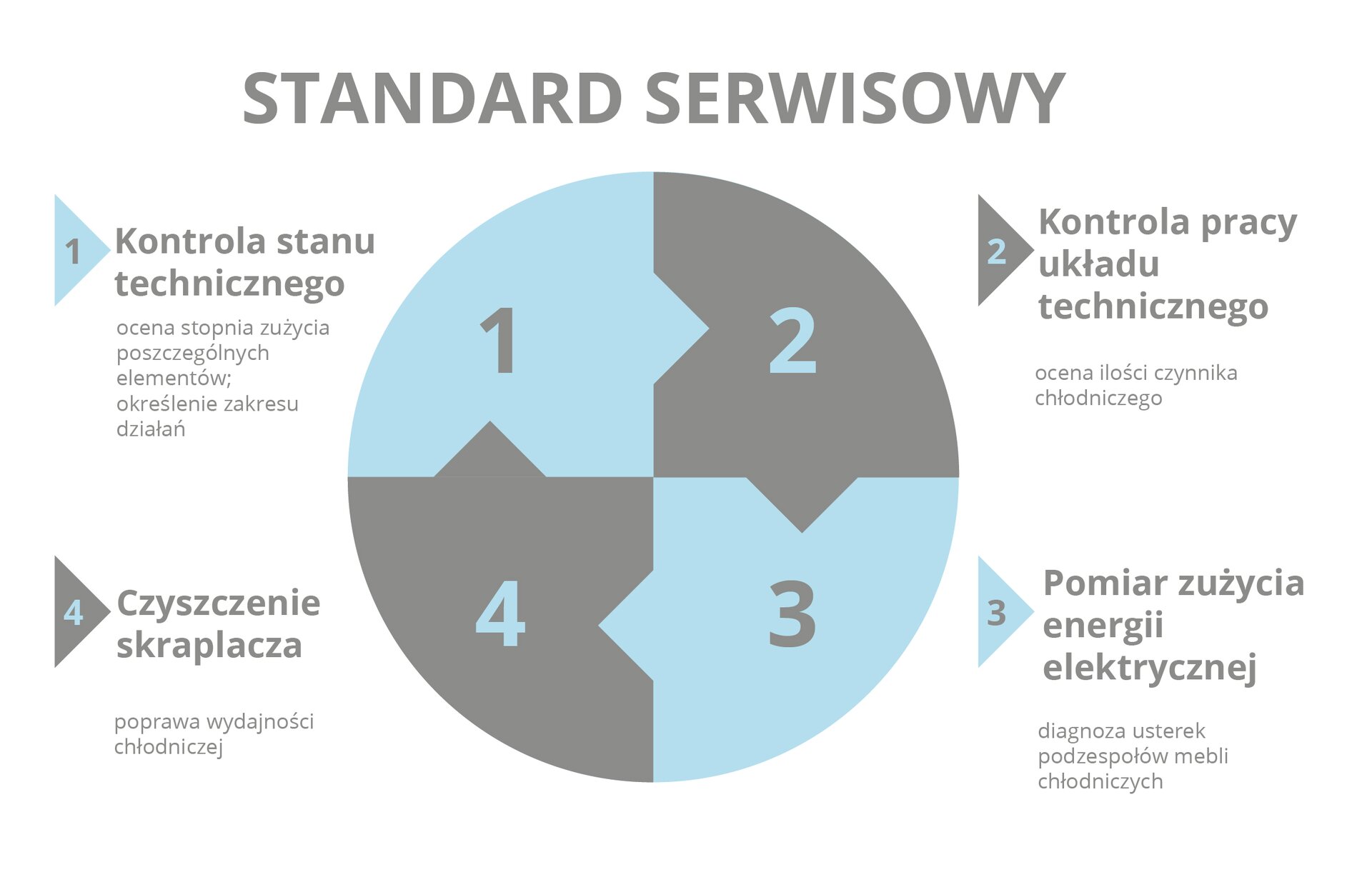 Widoczna jest grafika przedstawiająca podstawowe zabiegi wykonywane podczas przeglądu technicznego instalacji chłodniczych. Jest to wykres kołowy. Podzielony jest na cztery równe  części . Pierwsza opisana jest jako kontrola stanu technicznego, druga to kontrola pracy układu technicznego, trzecia to pomiar zużycia energii elektrycznej czwarta czyszczenie skraplacza.