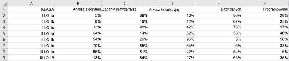 Ilustracja przedstawia dane zapisane w Excelu. Jest sześć kolumn oznaczonych literami od A do F oraz dziewięć wierszy. Wiersze są oznaczone cyframi od jeden do dziewięciu. W kolumnie A jest napis Klasa, w kolumnie B Analiza algorytmu, w kolumnie C zdania prawda/fałsz, w kolumnie D Arkusz kalkulacyjny, w kolumnie E Bazy danych, w kolumnie F Programowanie. W wierszach kolumny o nazwie Klasa są wpisane różne klasy różnych liceów. W pozostałych kolumnach są wartości procentowe.     