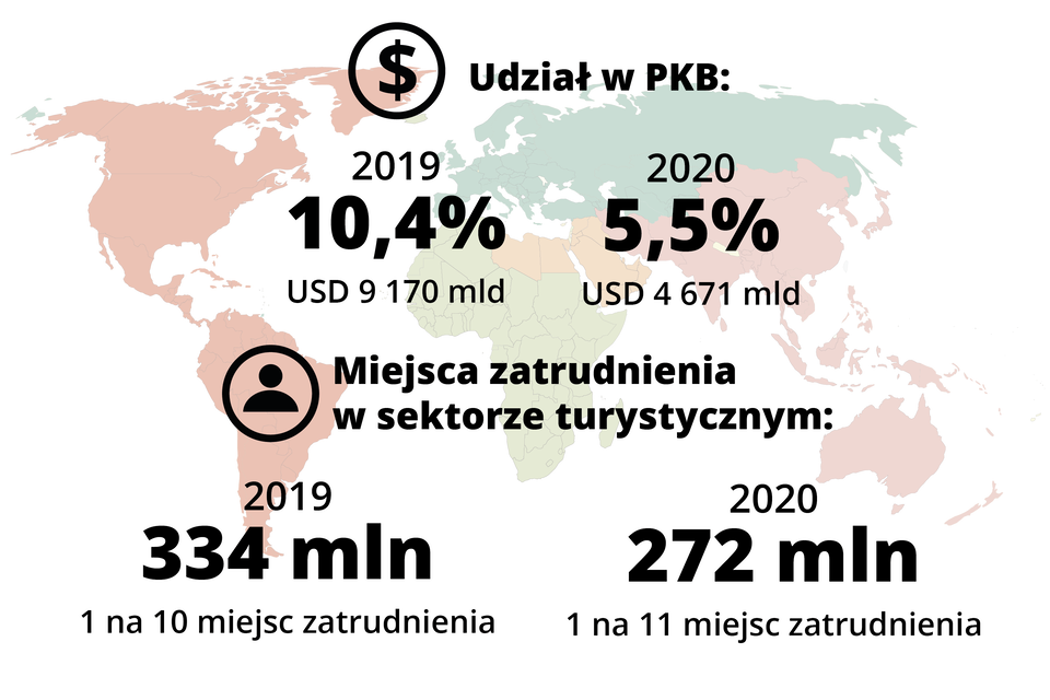 Grafika przedstawia informacje na temat strat sektora turystycznego na świecie wywołane pandemią COVID-19. Udział w PKB: 2019 – 10,4%, USD 9 170 mld; 2020 – 5,5%, USD 4 671 mld. Miejsca zatrudnienia w sektorze turystycznym: 2019 – 334 mln, 1 na 10 miejsc zatrudnienia; 2020 – 272 mln, 1 na 11 miejsc zatrudnienia.