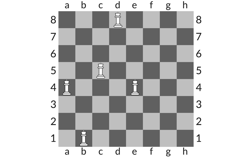 Ilustracja przedstawia szachownicę z hetmanami ustawionymi na polach: a4, b1, c5, d8, e4.