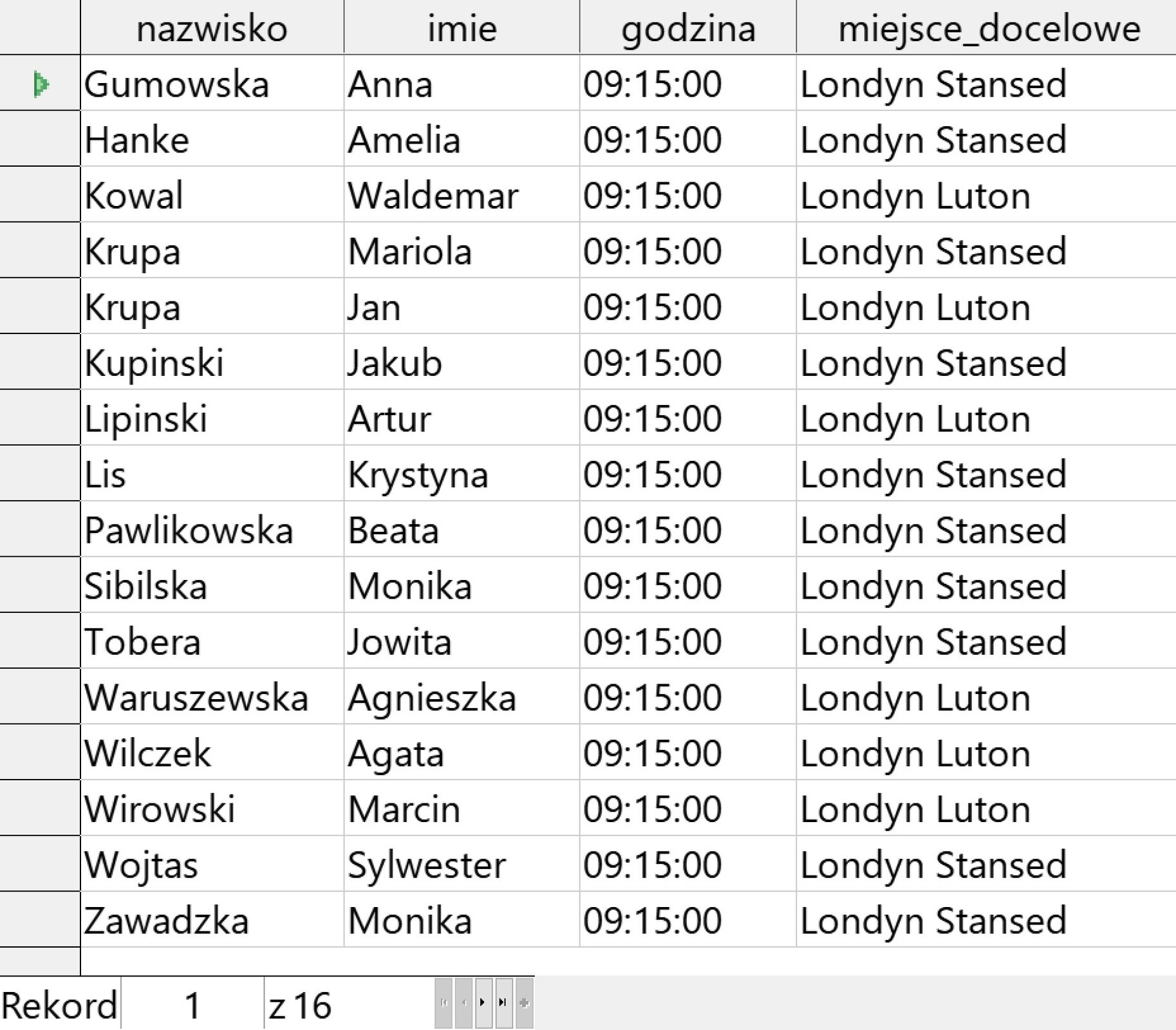 Ilustracja przedstawia tabelę. Ma cztery kolumny o nagłówkach: nazwisko, imię, godzina, miejsce_docelowe. W komórkach są odpowiednie dane, czyli nazwiska, imiona, godzina - tu wszędzie 09:15:00. Miejsce docelowe: wpisano lotniska Londyn Luton lub Londyn Stansed. To pierwszy rekord z szesnastu.   