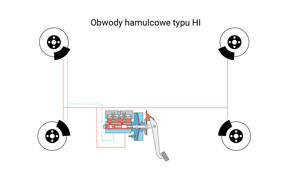 Ilustracja przedstawia obwody hamulcowe typu HL. Stosuje się je podczas awarii jednego z dwóch. Obwody hamulcowe typu HL działają na takiej zasadzie, że pierwszy z obwodu hamuje wszystkimi czterema kołami, a drugi prawym i lewym przednim kołem.