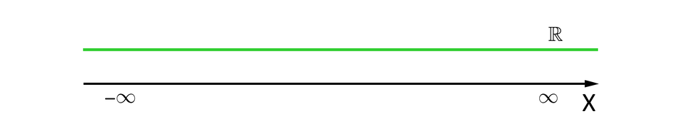 Ilustracja przedstawia oś iks, na której lewy koniec podpisano symbolem minus nieskończoności, a prawy koniec symbolem nieskończoności. Wszystkie punkty na osi wyróżniono kolorem i podpisano symbolem R.