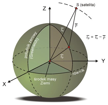 Grafika przedstawia Globalny system pozycjonowania satelitarnego, czyli satelitę i odbiornik systemu GNSS we wspólnym, przestrzennym układzie współrzędnych. Zasada wyznaczania pozycji użytkownika opiera się na znajomości współrzędnych satelitów w momencie wysyłania sygnału i pomiarze pseudoodległości od satelity do odbiornika.