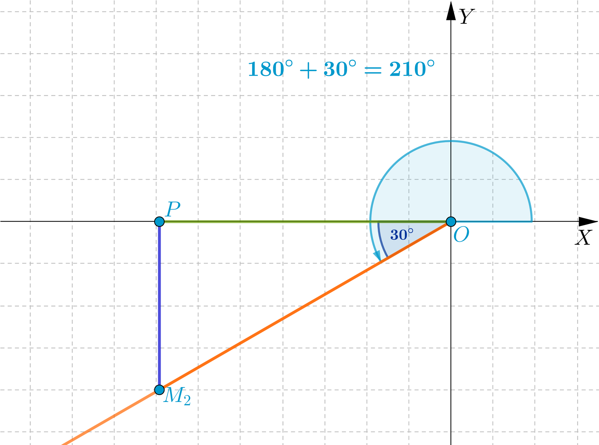 Ilustracja przedstawia układ współrzędnych bez podziałki o osi pionowej Y oraz osi poziomej X. W trzeciej ćwiartce narysowano ukośną półprostą od punktu O, czyli początku układu współrzędnych. Na półprostej zaznaczono punkt M2, następnie rzutowano go na oś X. Rzut na osi X utworzył punkt P. Punkty M2, O, P tworzą trójkąt prostokątny. Kąt trójkąta przy wierzchołku O wynosi 30 stopni. Zaznaczono kąt skierowany przeciwnie do ruchu wskazówek zegara od dodatniej półosi O X, do odcinka O M2, znając kąt przy wierzchołku O, obliczamy jego wartość: 180° + 30° = 210°.