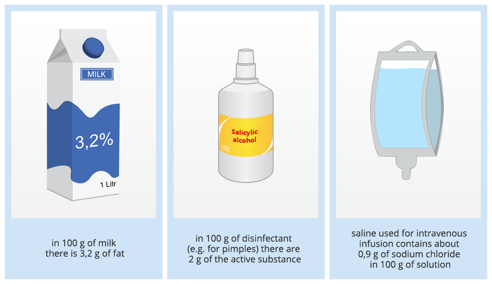 Pierwsza ilustracja przedstawia litrowy biało-niebieski karton mleka, zawierającego 3,2% tłuszczu. Druga ilustracja przestawia spirytus salicylowy w biało-żółtej plastikowej buteleczce o pojemności 100 gramów. W 100 gramach środka dezynfekującego np. na pryszcze znajdują się 2 gramy substancji aktywnej. Trzecia ilustracja przedstawia pojemnik z solą fizjologiczną stosowaną do infuzji dożylnej zawierającą około 0,9 chlorku sodu w 100 g roztworu. Ilustracja zawiera anglojęzyczne napisy: 1. in 100g of milk there is 3,2 g of fat. 2. in 100g of disinfectant there are 2 g of the active substance. 3. saline used for intravenous infusion contains about 0,9 of sodium chloride in 100g of solution.