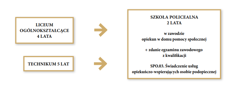 Grafika przedstawia ścieżkę możliwości kształcenia dla absolwentów czteroletniego liceum ogólnokształcącego lub pięcioletniego technikum w zawodzie opiekun w domu pomocy społecznej. Krokiem do zawodu jest ukończenie dwuletniej szkoły policealnej w zawodzie opiekun w domu pomocy społecznej oraz zdanie egzaminu zawodowego z kwalifikacji S P O kropka zero trzy kropka Świadczenie usług opiekuńczo‑wspierających osobie podopiecznej.