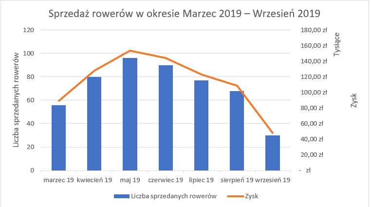 Zrzut ekranu przedstawia wykres dwuosiowy o tytule: Sprzedaż rowerów w okresie Marzec 2019 - Wrzesień 2019.  W osi X wypisane są daty.  W Osi Y po lewej znajdują się wartości od 0 do 120,  po prawej znajduje się zysk w złotówkach w skali od 20000 zł do 180000 zł.  Na wykresie widnieje siedem słupków oraz krzywa.  W legendzie znajduje się: Liczba sprzedanych rowerów kolor niebieski oraz Zysk kolor zielony.