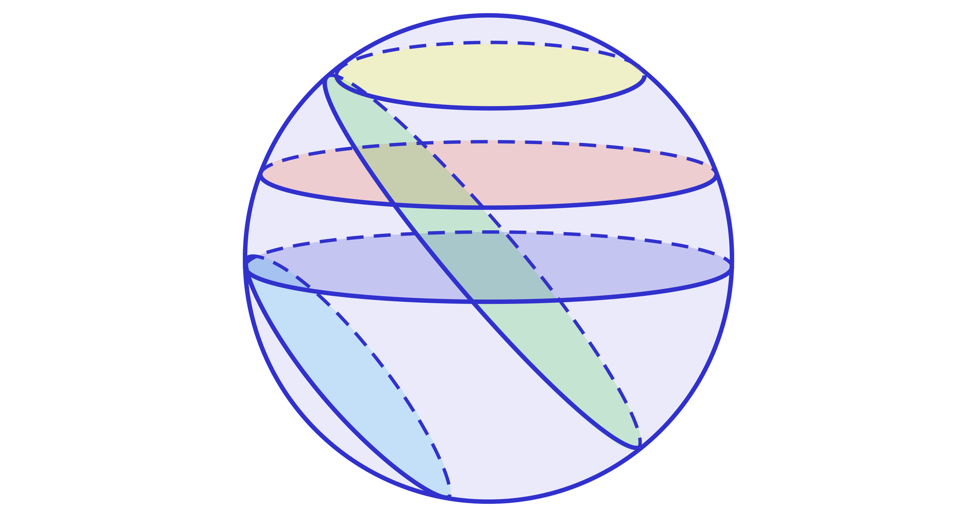 Rysunek przedstawia kulę, w której zaznaczono poprzeczne przekroje będące kołami: jeden przy biegunie, jeden mniej więcej na poziomie jednej czwartej średnicy i jeden przecinający kulę na pół. Dodatkowo zaznaczono dwa ukośne przekroje kuli również będące kołami.