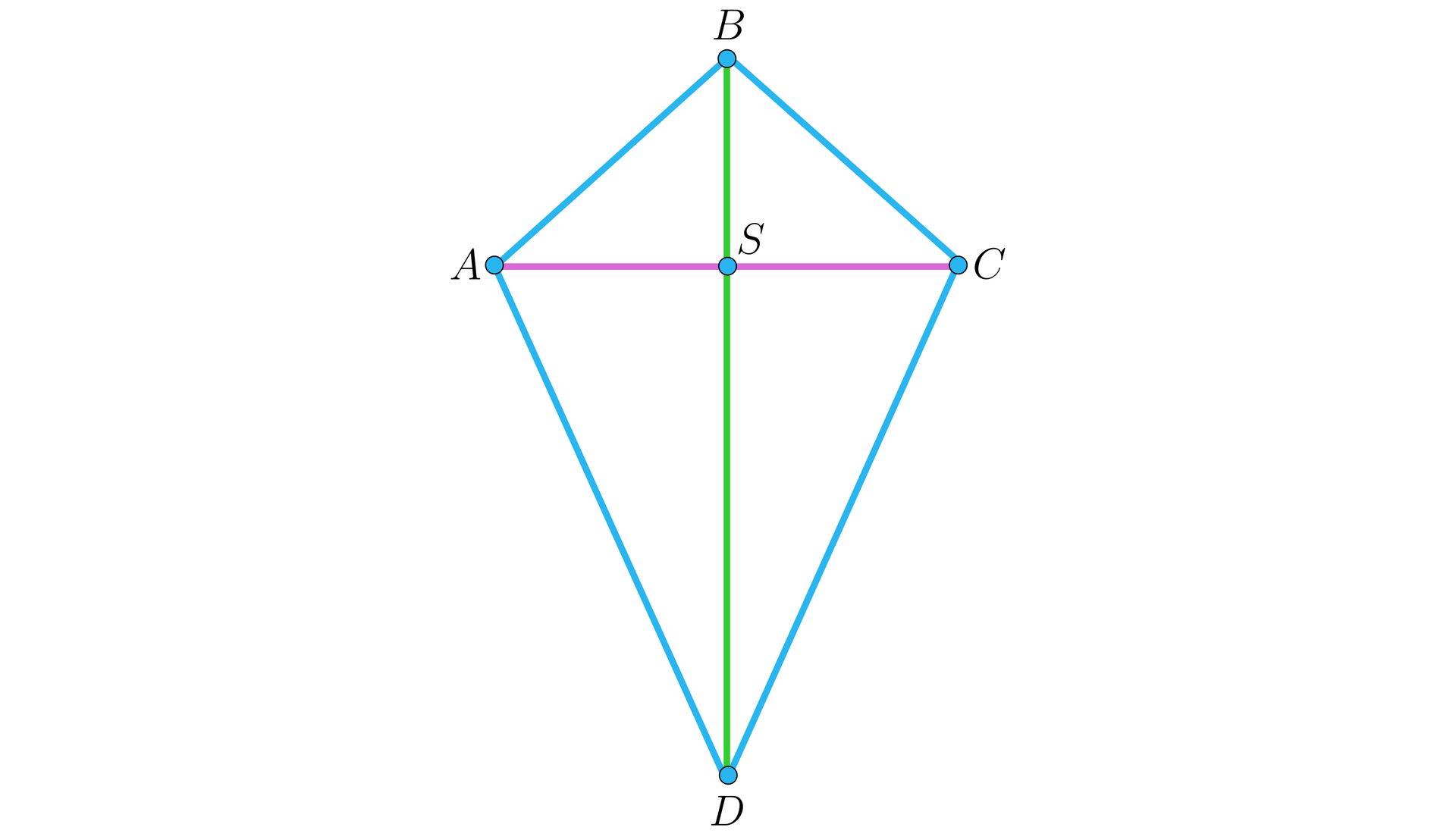 Na ilustracji przedstawiono deltoid ABCD. Zaznaczono krótszą przekątną AC deltoidu, oraz dłuższą przekątną BD. Przekątne przecinają się w punkcie S.