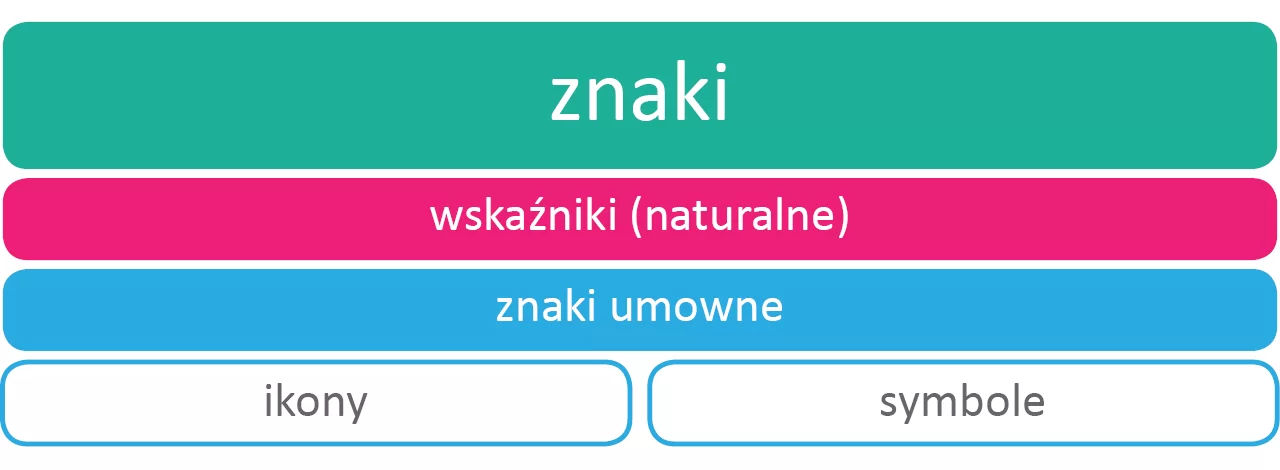 Kliknij, aby powiększyć Kolorowa grafika przedstawia 4 prostokątne pola ułożone pionowo. Pole na samej górze ma turkusowe tło i biały tekst: znaki. W polu poniżej na różowym tle tekst: wskaźniki (naturalne). Poniżej na niebieskim tle tekst: znaki umowne. W ostatnim polu podzielonym na dwa mniejsze, na białym tle napisy: ikony; symbole.