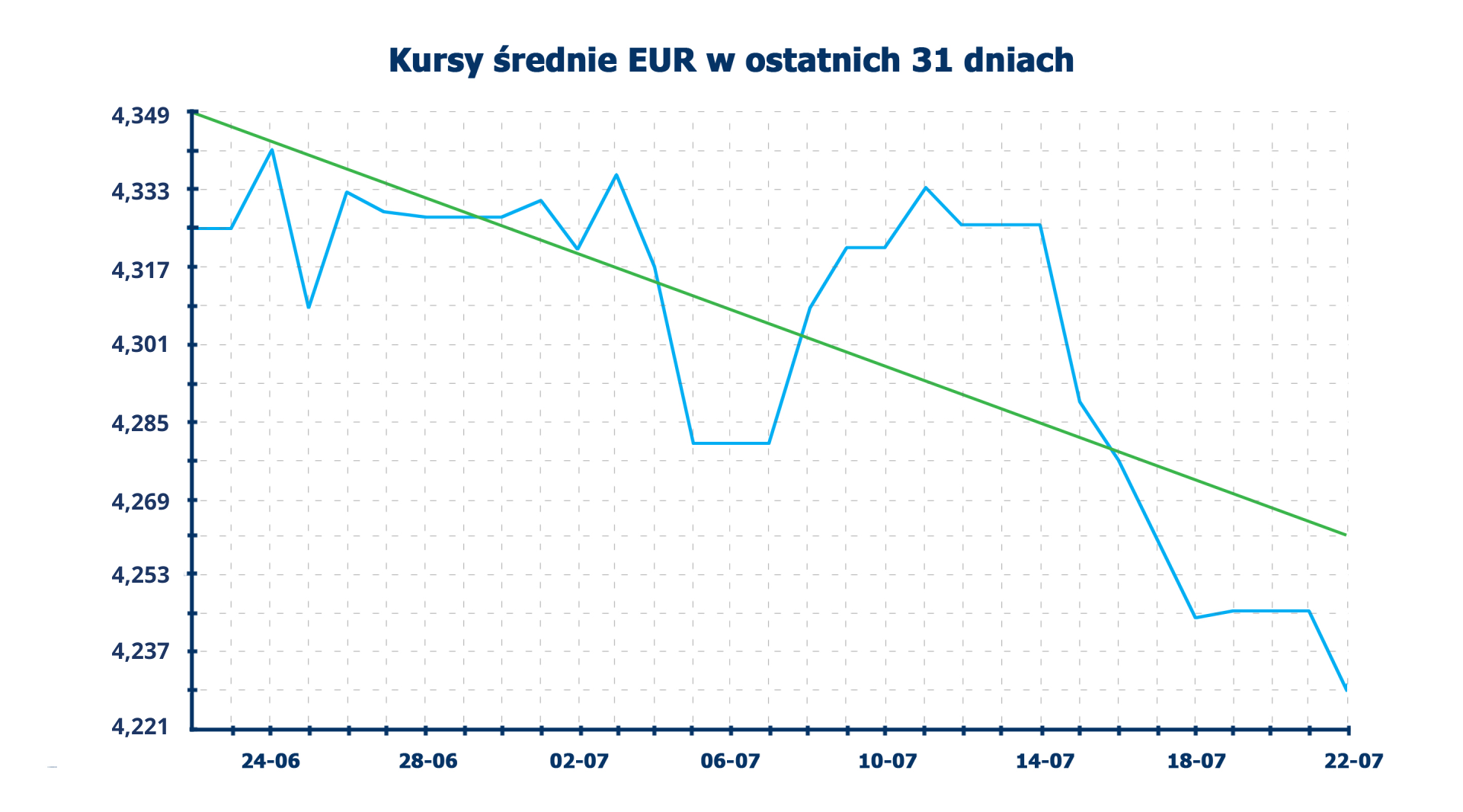 Wykres przedstawia kursy średnie euro na przełomie czerwca i lipca. Pozioma oś reprezentuje poszczególne daty, jedna podziałka oznacza jeden dzień. Pierwszy dzień na osi to dwudziesty drugi czerwca, a ostatni to dwudziesty drugi lipca. Pionowa oś reprezentuje kurs euro w danym dniu, jedna podziałka ma wartość 0,08. Najmniejsza wartość na tej osi to 4,221, a największa to 4,349. Wartość wyjściowa w dniu dwudziestym drugim czerwca: 4,325w dniu dwudziestym trzecim czerwca: 4, 325, bez zmian,w dniu dwudziestym czwartym czerwca: 4,341, wzrost,w dniu dwudziestym piątym czerwca: 4,309, spadekw dniu dwudziestym szóstym czerwca: 4, 333, wzrost,w dniu dwudziestym siódmym czerwca: 4, 329, spadek,w dniu dwudziestym ósmym czerwca: 4, 327, spadek,w dniu dwudziestym dziewiątym czerwca: 4, 327, bez zmian,w dniu trzydziestym czerwca: 4, 327, bez zmian,w dniu pierwszym lipca: 4, 335, wzrost,w dniu drugim lipca: 4, 327, spadek,w dniu trzecim lipca: 4, 343, wzrost,w dniu czwartym lipca: 4, 317, spadek,w dniu piątym lipca: 4, 281, spadek,w dniu szóstym lipca: 4, 281, bez zmian,w dniu siódmym lipca: 4, 281, bez zmian,w dniu ósmym lipca: 4, 309, wzrost,w dniu dziewiątym lipca: 4, 321, wzrost,w dniu dziesiątym lipca: 4, 321, bez zmian,w dniu jedenastym lipca: 4, 333, wzrost,w dniu dwunastym lipca: 4, 325, spadek,w dniu trzynastym lipca: 4, 325, bez zmian,w dniu czternastym lipca: 4, 325, bez zmian,w dniu piętnastym lipca: 4, 289, spadek,w dniu szesnastym lipca: 4, 273, spadek,w dniu siedemnastym lipca: 4, 261, spadek,w dniu osiemnastym lipca: 4, 245, spadek,w dniu dziewiętnastym lipca: 4, 245, bez zmian,w dniu dwudziestym lipca: 4, 245, bez zmian,w dniu dwudziestym pierwszym lipca: 4, 245, bez zmian,w dniu dwudziestym drugim lipca: 4, 229, spadek.