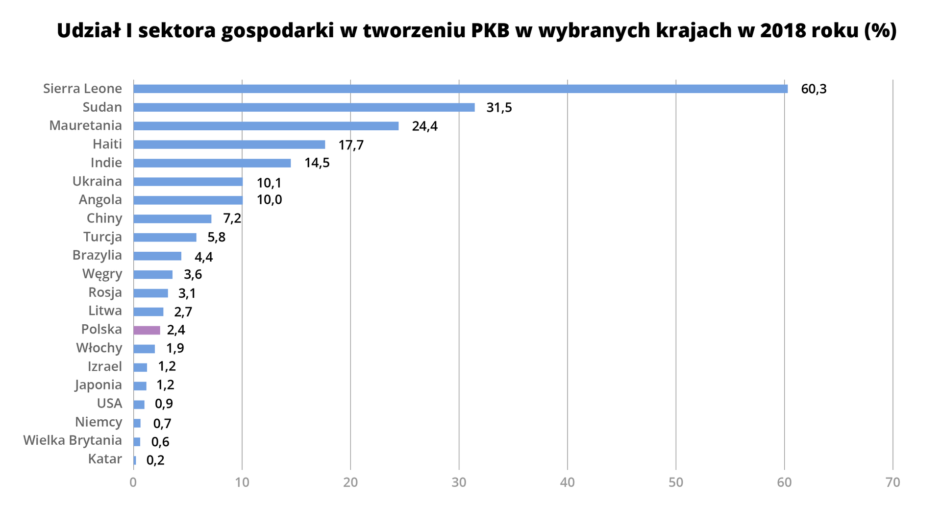 Wykres słupkowy przedstawia udział pierwszego sektora gospodarki w tworzeniu PKB w wybranych krajach w 2018 roku w udziale procentowym. Oś pionowa to wymienione kraje. Na osi poziomej znajdują się liczby od 0 do 70, rosnące co 10. Procentowy udział w poszczególnych krajach wynosi: Sierra Leone - 60,3%, Sudan – 31,5%, Mauretania – 24,4%, Haiti – 17,7%, Indie – 14,5%, Ukraina – 10,1%, Angola – 10,0%, Chiny -7,2%, Turcja – 5,8%, Brazylia – 4,4%, Węgry 3,6%, Rosja – 3,1%, Litwa – 2,7%, Polska – 2,4%, Włochy - 1,9%, Izrael – 1,2%, Japonia – 1,2%, USA – 0,9%, Niemcy- 0,7%, Wielka Brytania - 0,6%, Katar - 0,2%.