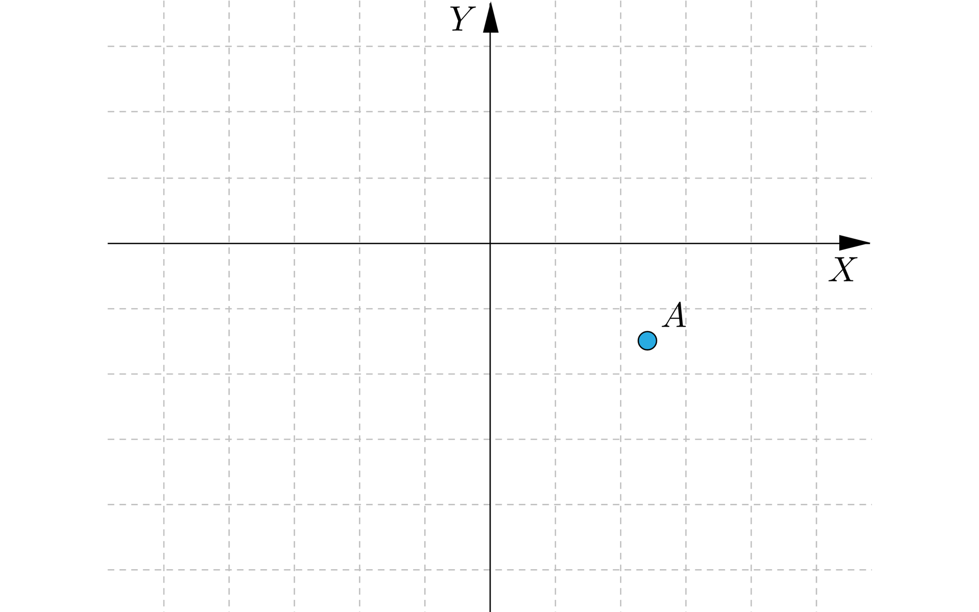 Grafika przedstawia poziomą oś x i pionową oś y. W czwartej ćwiartce znajduje się punkt A.