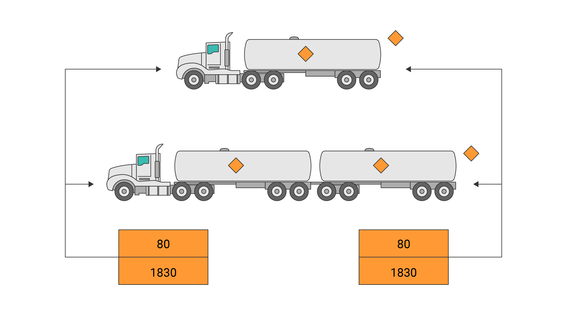 Na zdjęciu przedstawiono  oznakowanie pojazdu cysterny przewożącej jeden rodzaj paliwa. W górnej części zdjęcia widać animowaną cysternę. Z boku beczki cysterny widoczny jest pomarańczowy rąb. Za beczką cysterny narysowany jest pomarańczowy rąb oznaczający, że oznakowanie znajduje się na dennicy.W dolnej części rysunku znajduje się cysterna z dołączoną naczepą na której znajduje się dodatkowa cysterna. Na każdej powierzchni bocznej beczki cysterny znajduje się pomarańczowy rąb. Na dennicy beczki znajdującej się na naczepie również znajduje się rąb. Z przodu ciągnika samochodowego i na dennicy ostatniej beczki znajdują się pomarańczowy prostokąt z cienką czarną obwódką. Prostokąt podzielony jest cienką czarną prostą na dwie części. U góry powyżej prostej znajduje się czarna liczba: osiemdziesiąt. U dołu poniżej prostej znajduje się czarna liczba: tysiąc osiemset trzydzieści.