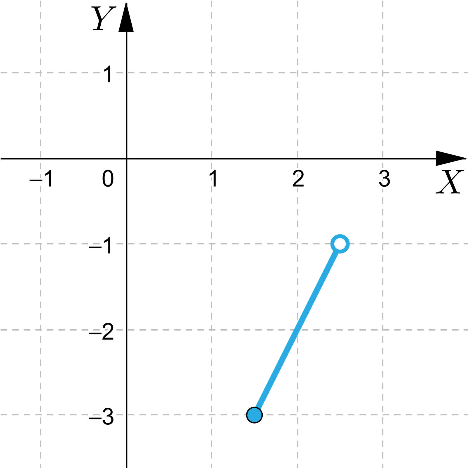 Grafika przedstawia poziomą oś X od minus jeden do trzech i pionową osą y od minus dwa do jeden. Na płaszczyźnie zaznaczony został odcinek, pierwszy punkt zaznaczony niezamalowaną kropką ma współrzędne początek nawiasu, 2,5, minus 1, zamknięcie nawiasu, a drugi punkt, który jest zaznaczony zamalowaną kropką ma współrzędne początek nawiasu, 1,5, minus 3, zamknięcie nawiasu.