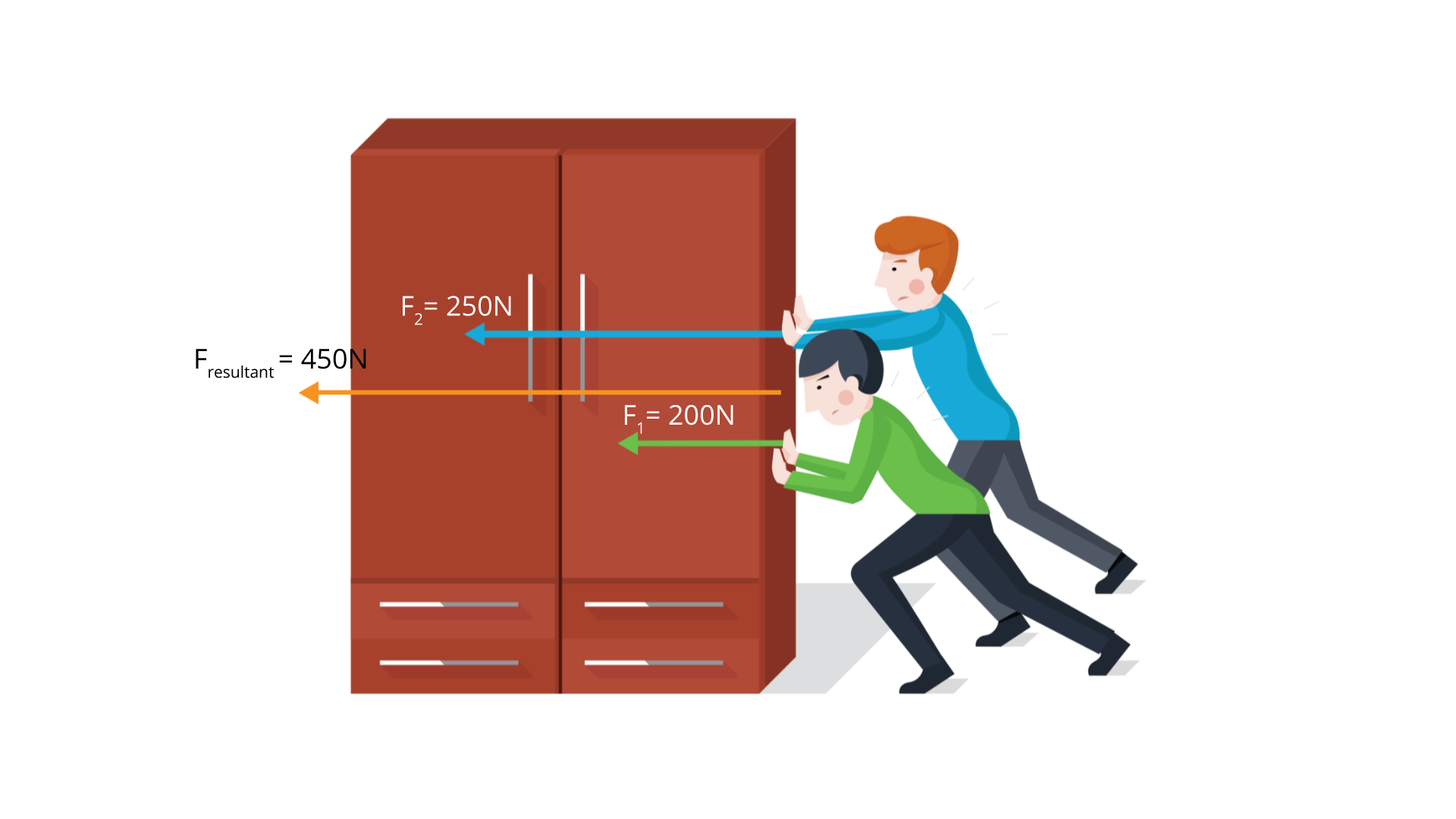 Ilustracja przedstawia dwóch mężczyzn próbujących przesunąć szafę. Mężczyźni znajdują się po prawej stronie szafy i próbują przesunąć ją w lewo. Siły wywierane na szafę przez dwie osoby  oznaczono dwoma wektorami. Wektory równoległe do podłoża, zwrócone w lewą stronę, ale o różnych długościach (wartościach). Wektor od pierwszego mężczyzny podpisano F z indeksem dolnym 1 równa się 200 N. Wektor od drugiego mężczyzny podpisano F z indeksem dolnym 2 równa się 250 N. Dodatkowo, trzecim wektorem, znajdującym się pomiędzy dwoma wcześniejszymi wektorami, położonym równolegle do nich i do podłoża, zwróconym w lewą stronę, oznaczono siłę wypadkową działającą na szafę. Długość wektora siły wypadkowej jest sumą długości wektorów sił wywieranych przez mężczyzn. Wektor ten podpisano F w indeksie dolnym resultant równa się 450 N.