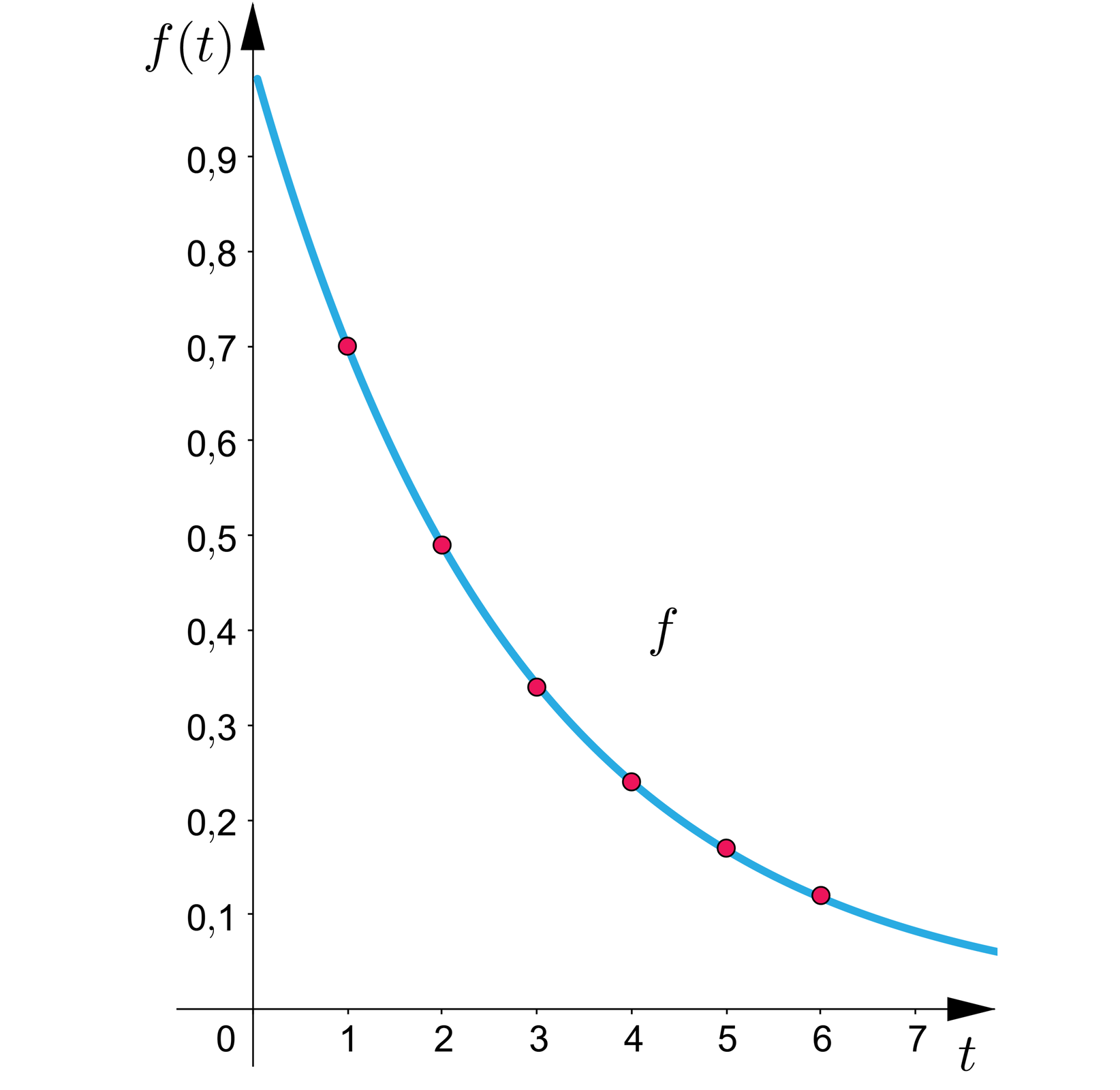 Ilustracja przedstawia układ współrzędnych z poziomą osią x od zera do siedmiu i pionową osią y od zera do dziewięć dziesiątych. W układzie zaznaczono wykres funkcji, która rozpoczyna się w punkcie nawias zero średnik jeden zamknięcie nawiasu, następnie biegnie do punktu nawias jeden średnik 0,7 zamknięcie nawiasu, dalej biegnie po łuku do punktu nawias dwa średnik 0,49 zamknięcie nawiasu, następnie biegnie po łuku do punktu nawias trzy średnik 0,343 zamknięcie nawiasu, dalej biegnie do punktu nawias cztery średnik 0,2401 zamknięcie nawiasu, następnie biegnie przez punkt nawias pięć średnik 0,16807 zamknięcie nawiasu, następnie biegnie przez punkt nawias sześć średnik 0,117649 zamknięcie nawiasu i wybiega poza płaszczyznę układu. Wymienione wcześniej punkty o wartościach x od jeden do sześć zostały zaznaczone na wykresie zamalowanymi kropkami. 