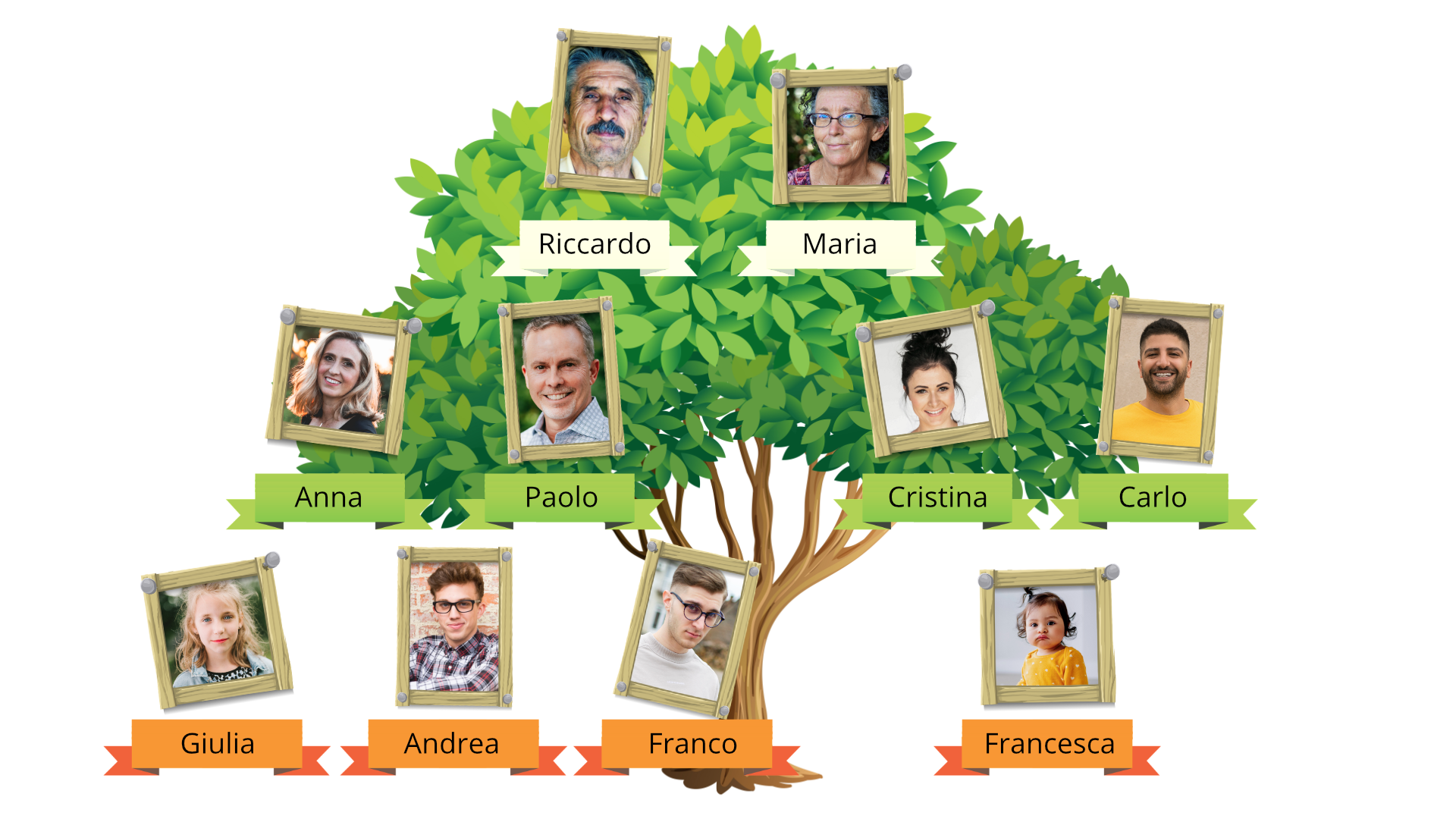 Grafika przedstawia drzewo genealogiczne rodziny Andrei. Na ilustracji widoczne jest drzewo. Na drzewie od góry do dołu znajdują się małe zdjęcia członków rodziny. Pod każdym zdjęciem znajduje się imię członka rodziny. Na szczycie drzewa znajdują się babcia i dziadek: Maria i Riccardo. Poniżej znajdują się mama i tata: Anna i Paolo oraz ciocia i wujek: Cristina i Carlo. W najniższym rzędzie znajdują się dzieci: młodsza siostra Gulia, Andrea - nastoletni chłopak, starszy brat - Franco oraz kuzynka - Francesca.